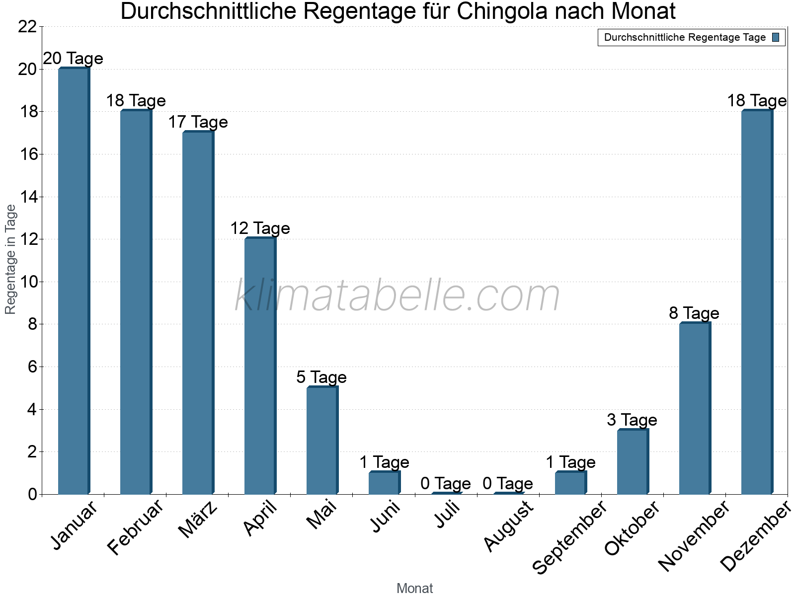 Monatliche Durchschnittswerte der Regentage im Jahresverlauf. Chingola.