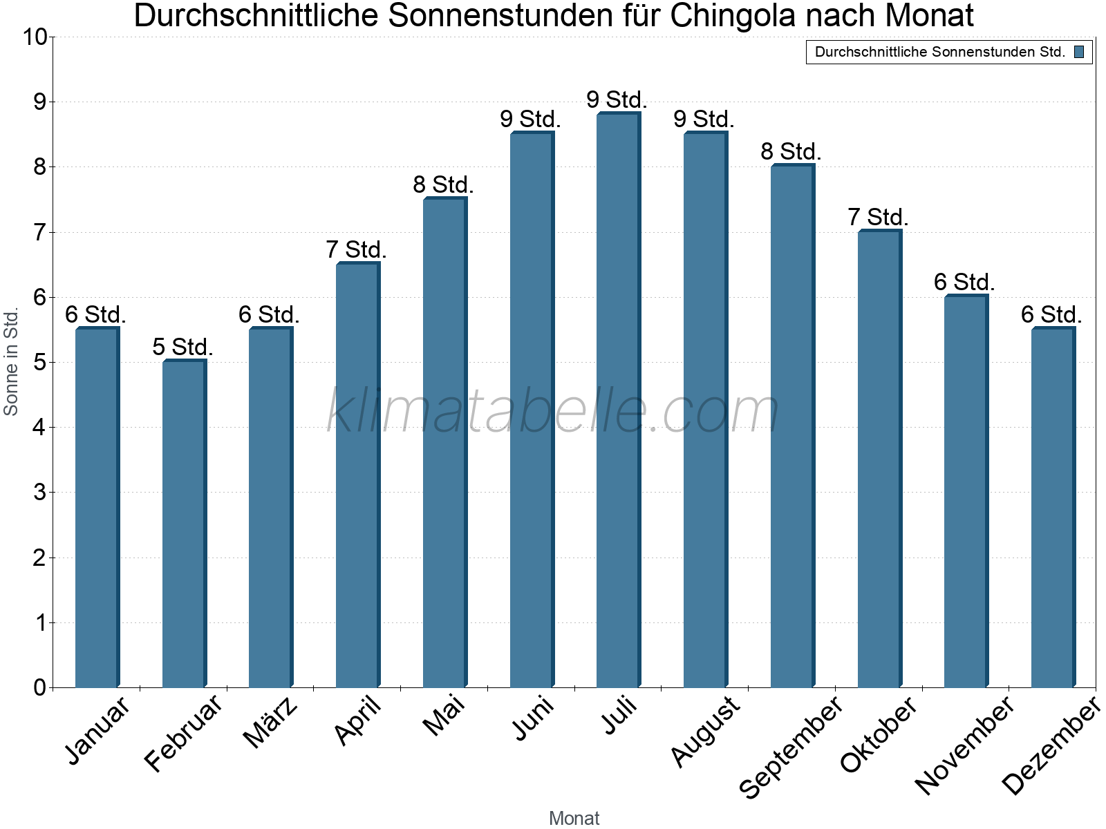 Monatliche Durchschnittswerte der täglichen Sonnenstunden im Jahresverlauf. Chingola.