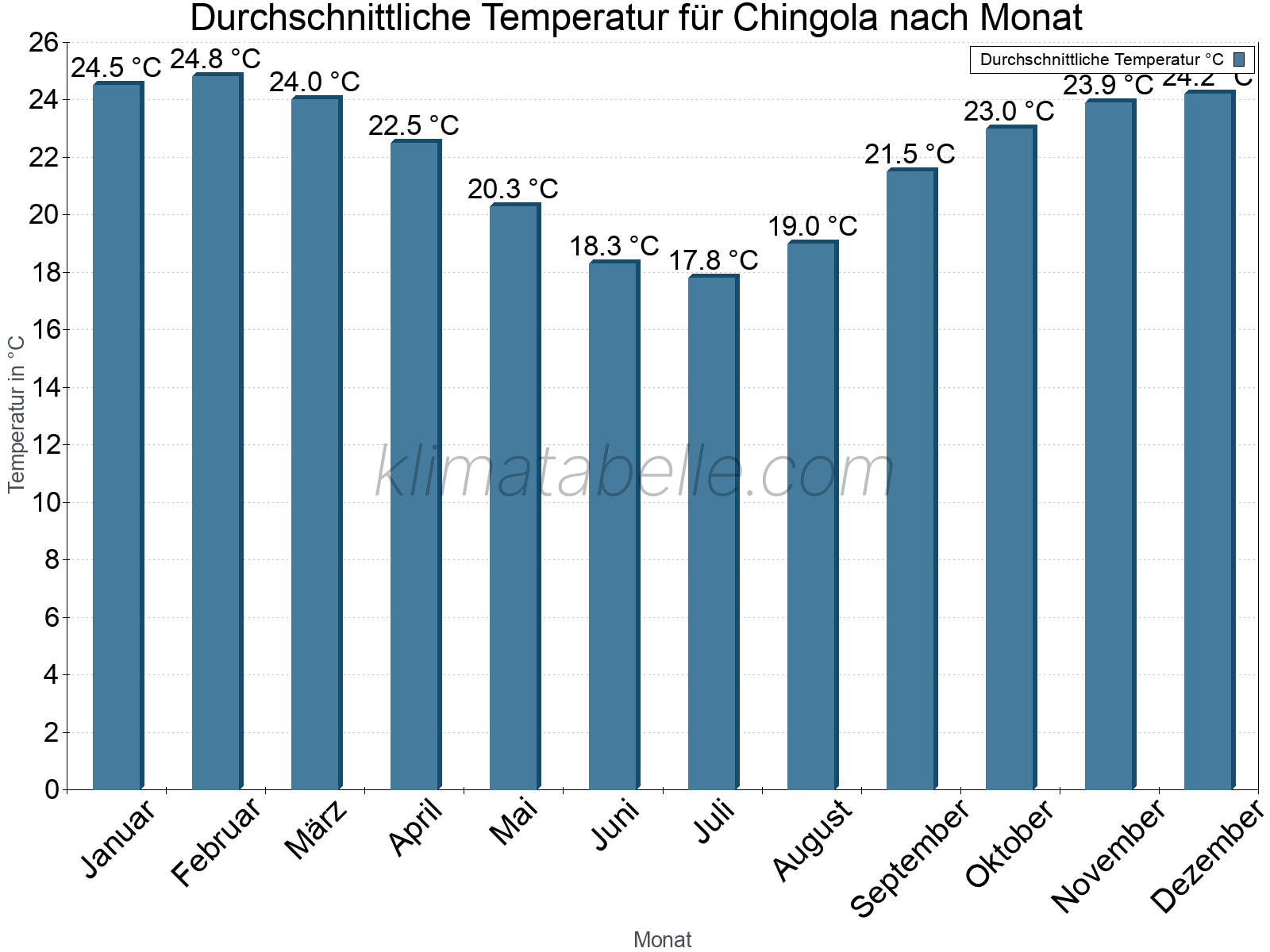 Jahresverlauf der gemittelten Temperatur je Monat. Chingola.