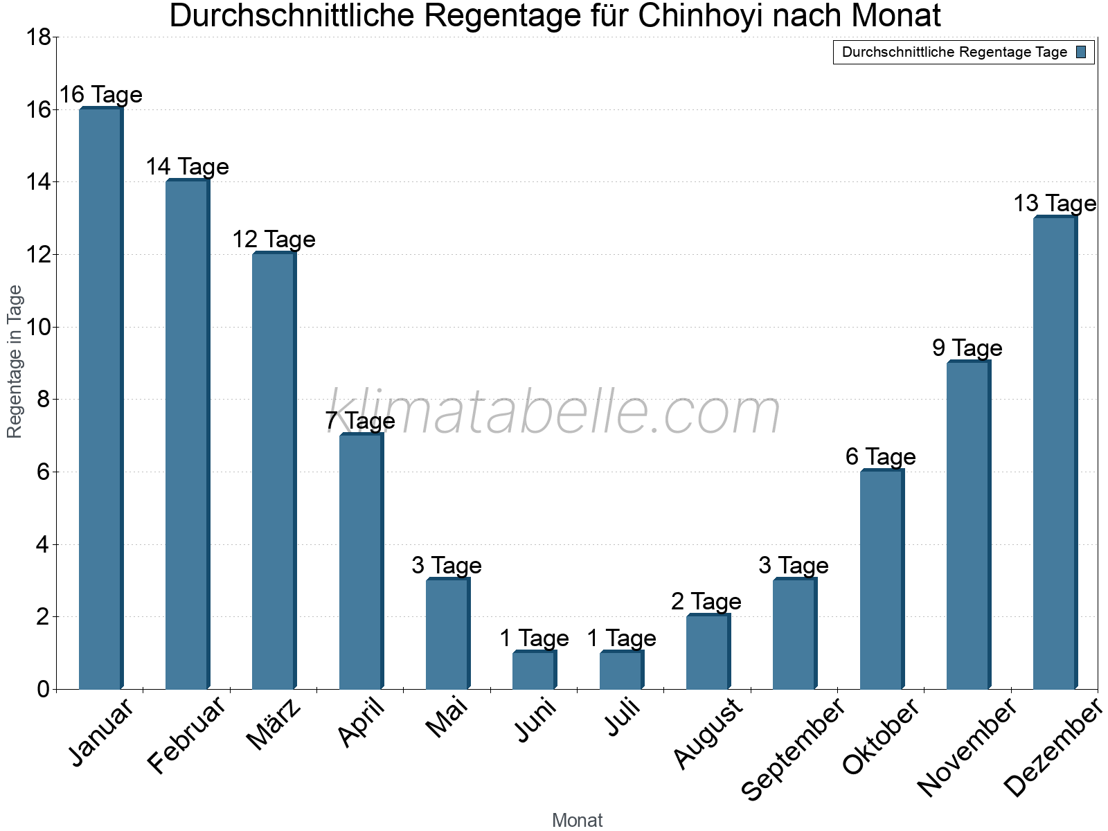Monatliche Durchschnittswerte der Regentage im Jahresverlauf. Chinhoyi.