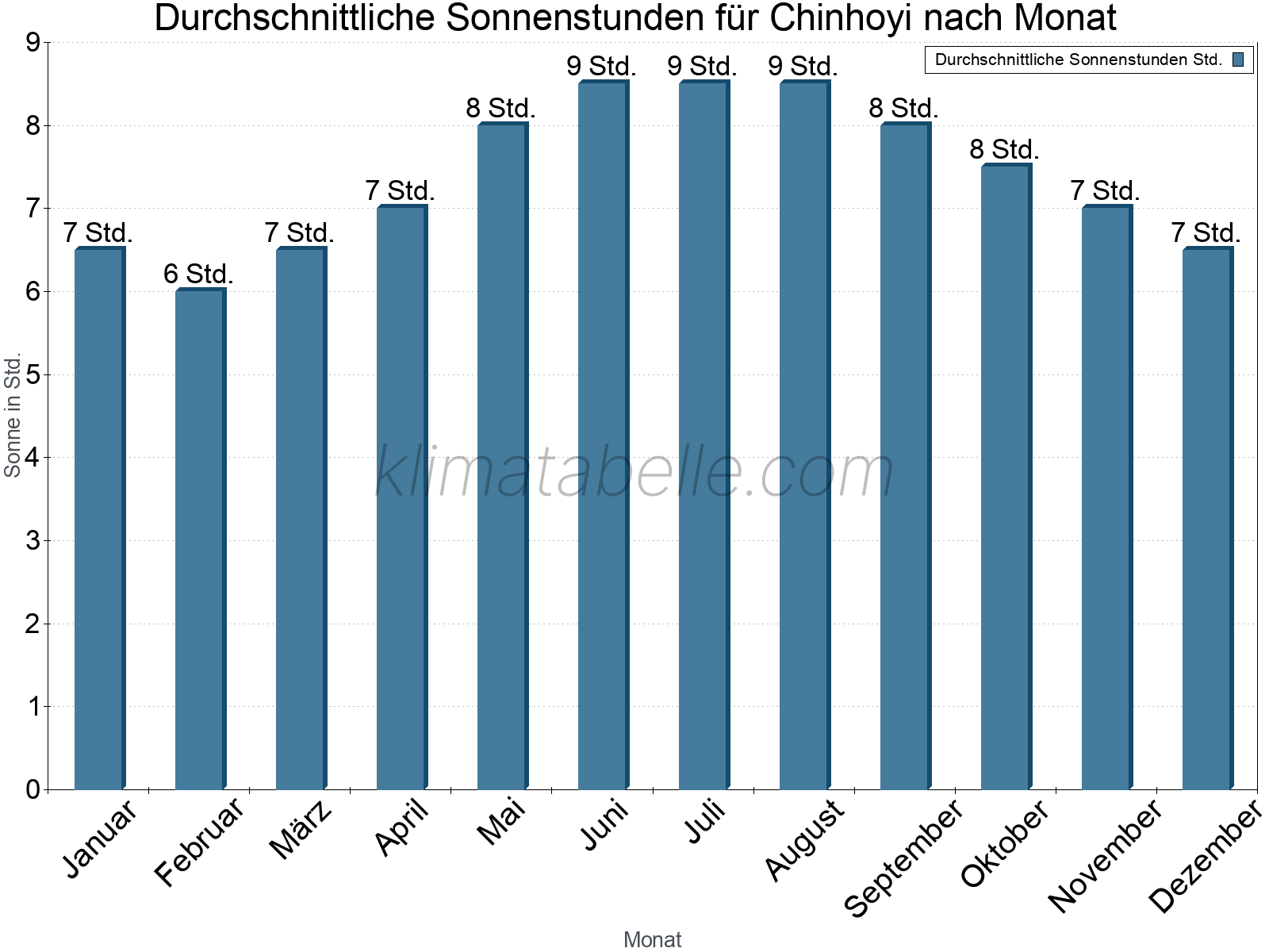 Monatliche Durchschnittswerte der täglichen Sonnenstunden im Jahresverlauf. Chinhoyi.