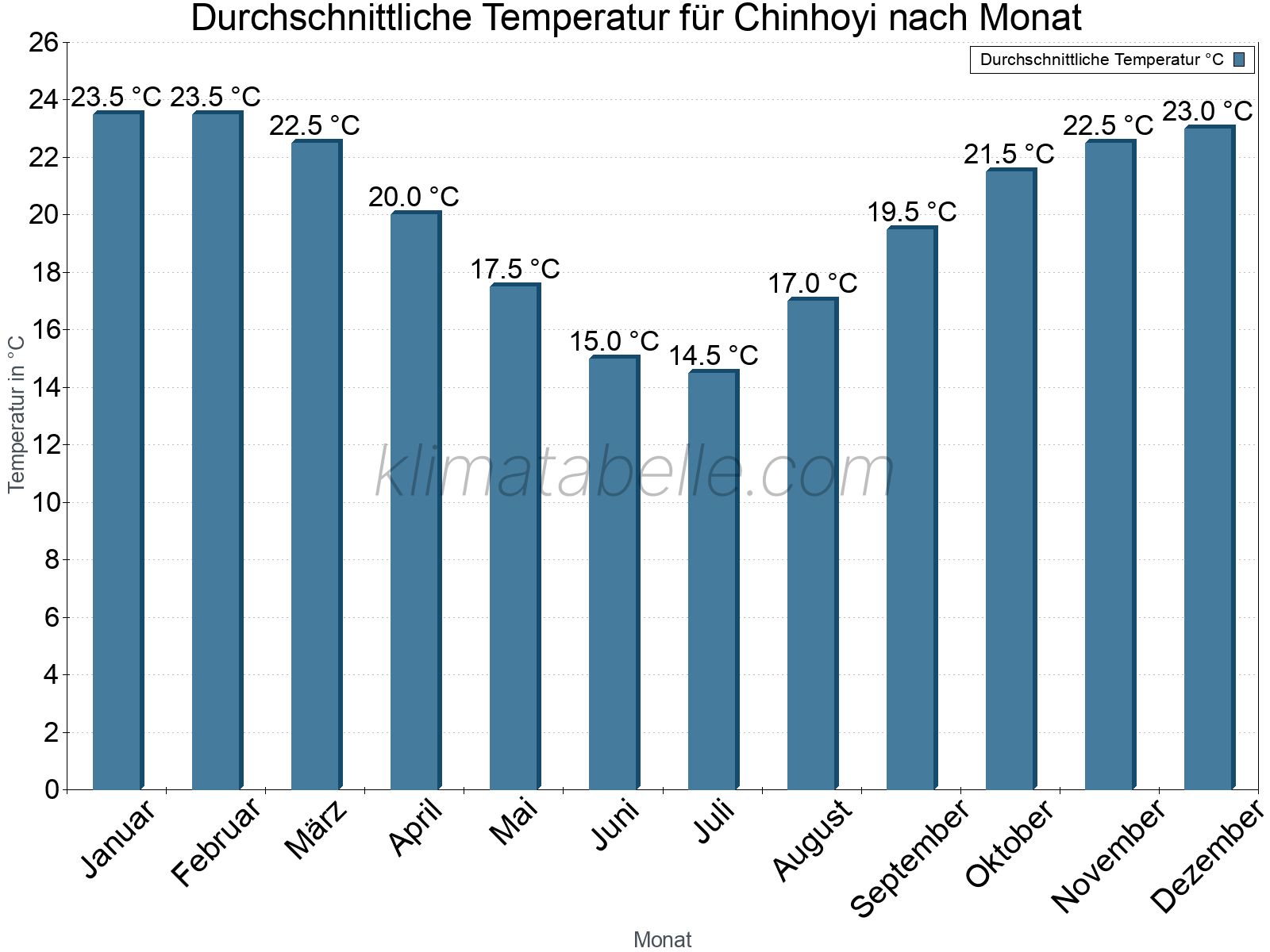 Jahresverlauf der gemittelten Temperatur je Monat. Chinhoyi.