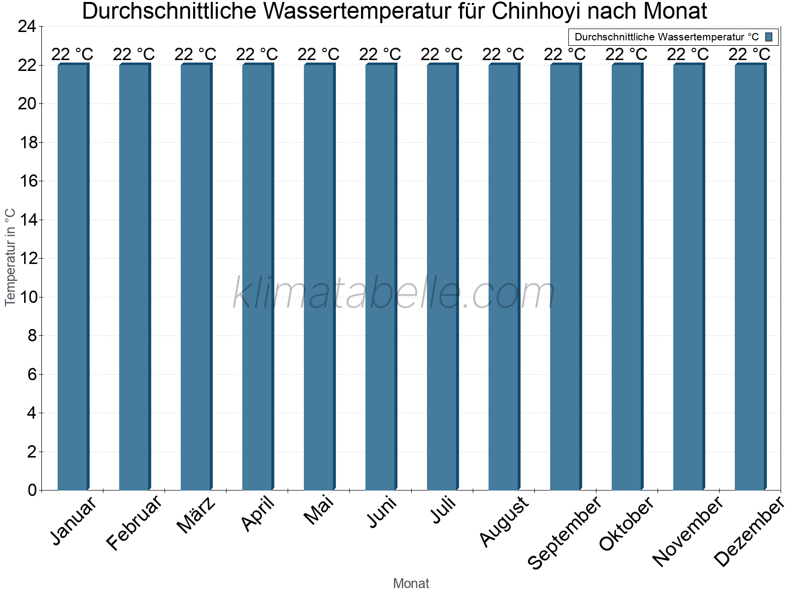 Monatliche Durchschnittstemperaturen des Wassers über das Jahr. Chinhoyi.