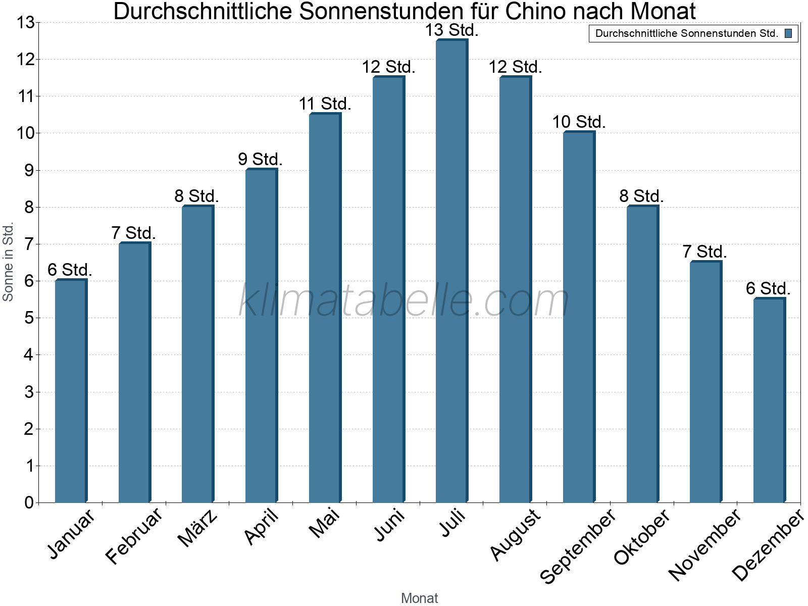 Monatliche Durchschnittswerte der täglichen Sonnenstunden im Jahresverlauf. Chino.