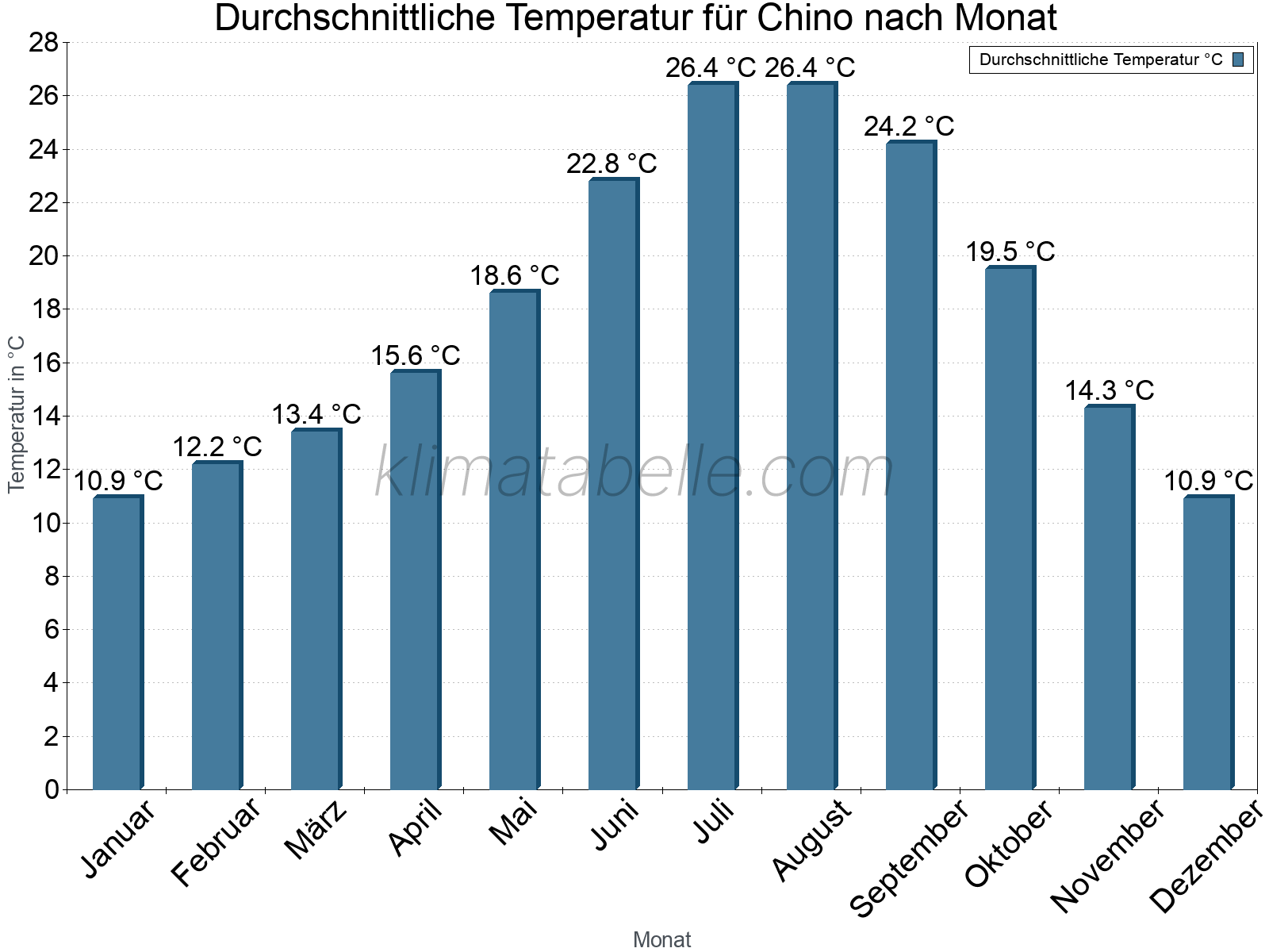 Jahresverlauf der gemittelten Temperatur je Monat. Chino.