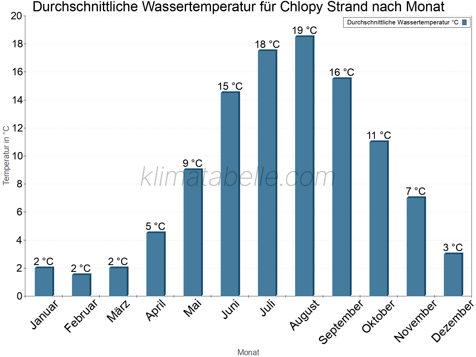 Monatliche Durchschnittstemperaturen des Wassers über das Jahr. Chlopy Strand.