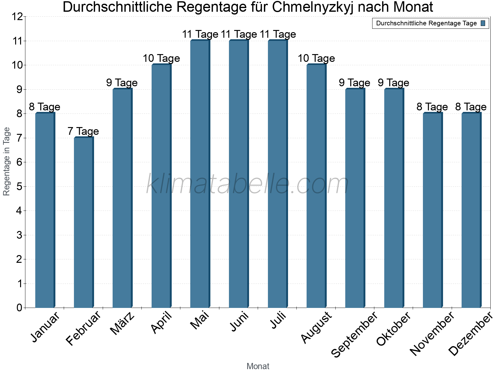 Monatliche Durchschnittswerte der Regentage im Jahresverlauf. Chmelnyzkyj.