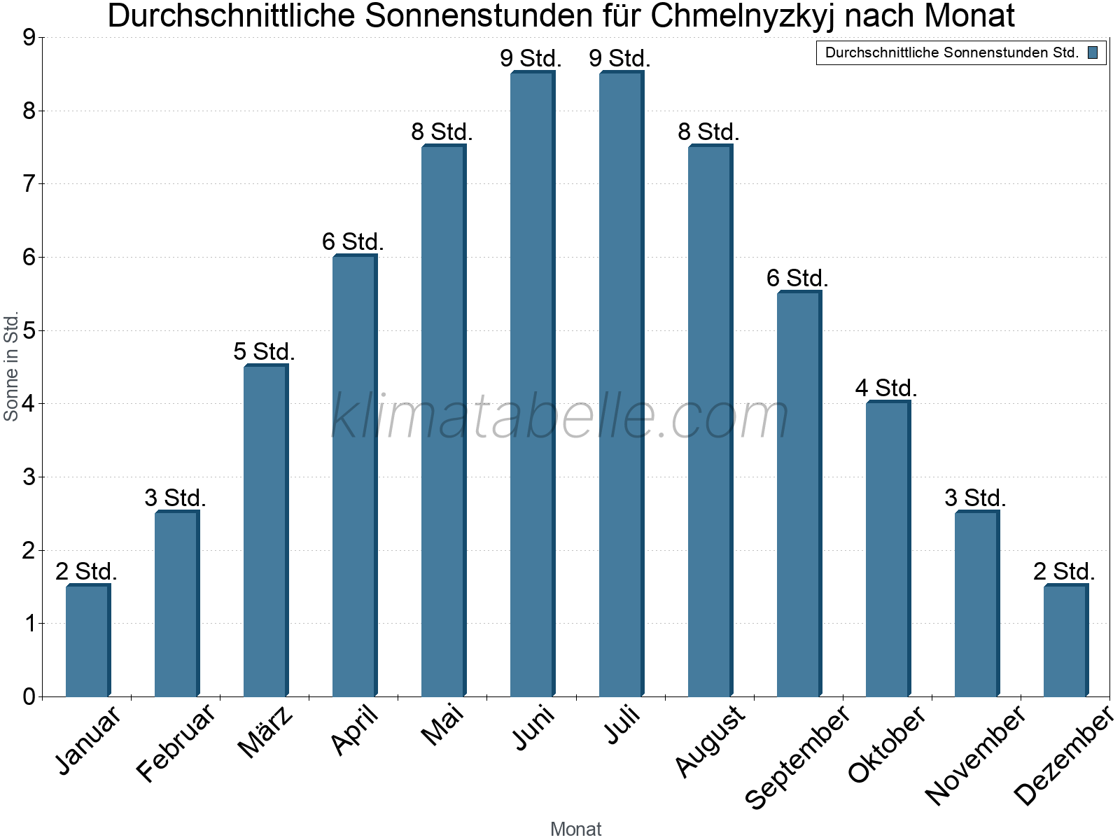 Monatliche Durchschnittswerte der täglichen Sonnenstunden im Jahresverlauf. Chmelnyzkyj.