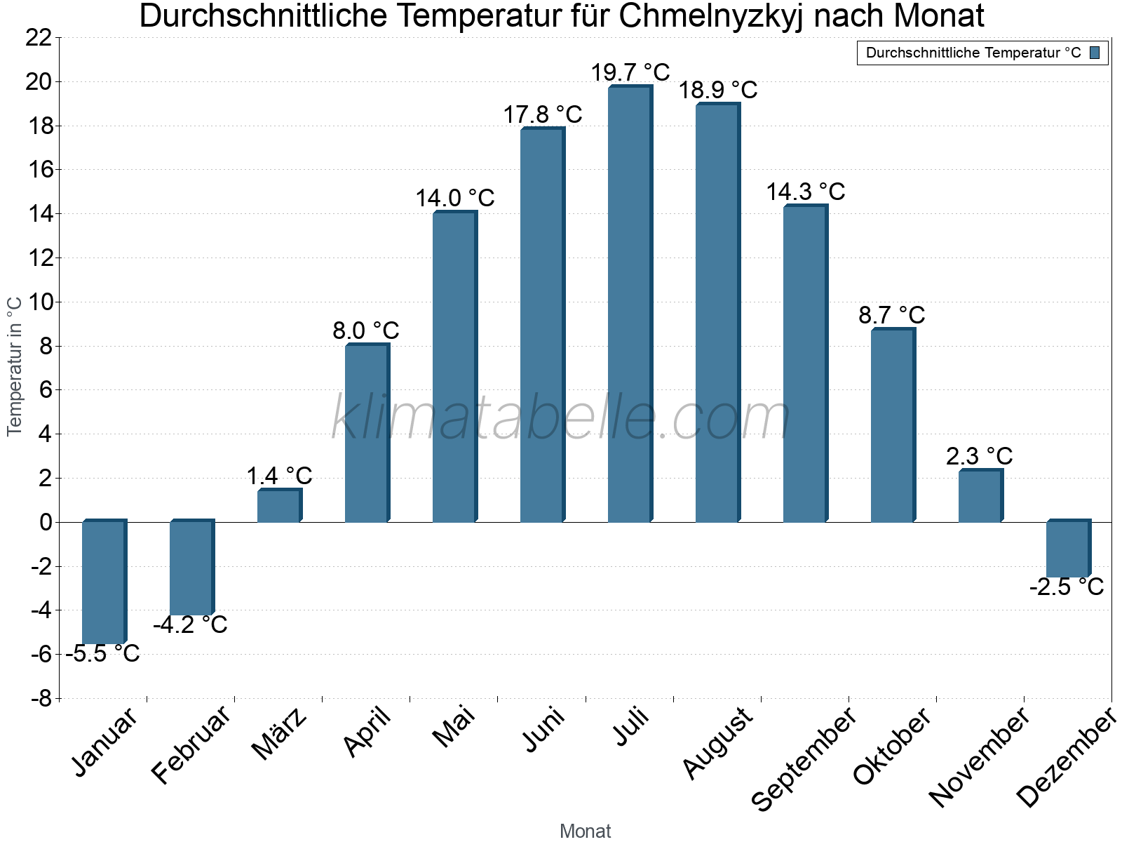 Jahresverlauf der gemittelten Temperatur je Monat. Chmelnyzkyj.