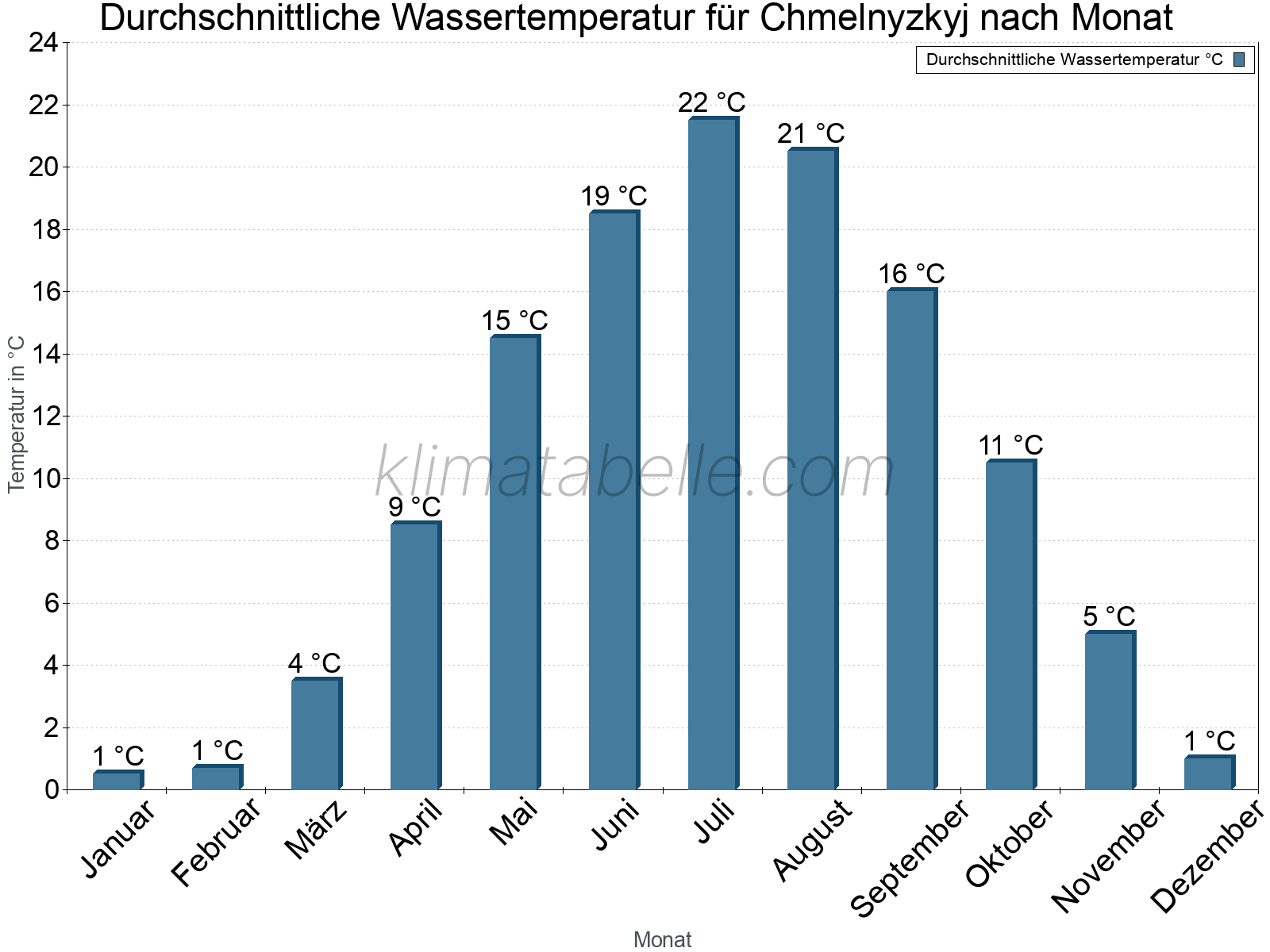 Monatliche Durchschnittstemperaturen des Wassers über das Jahr. Chmelnyzkyj.