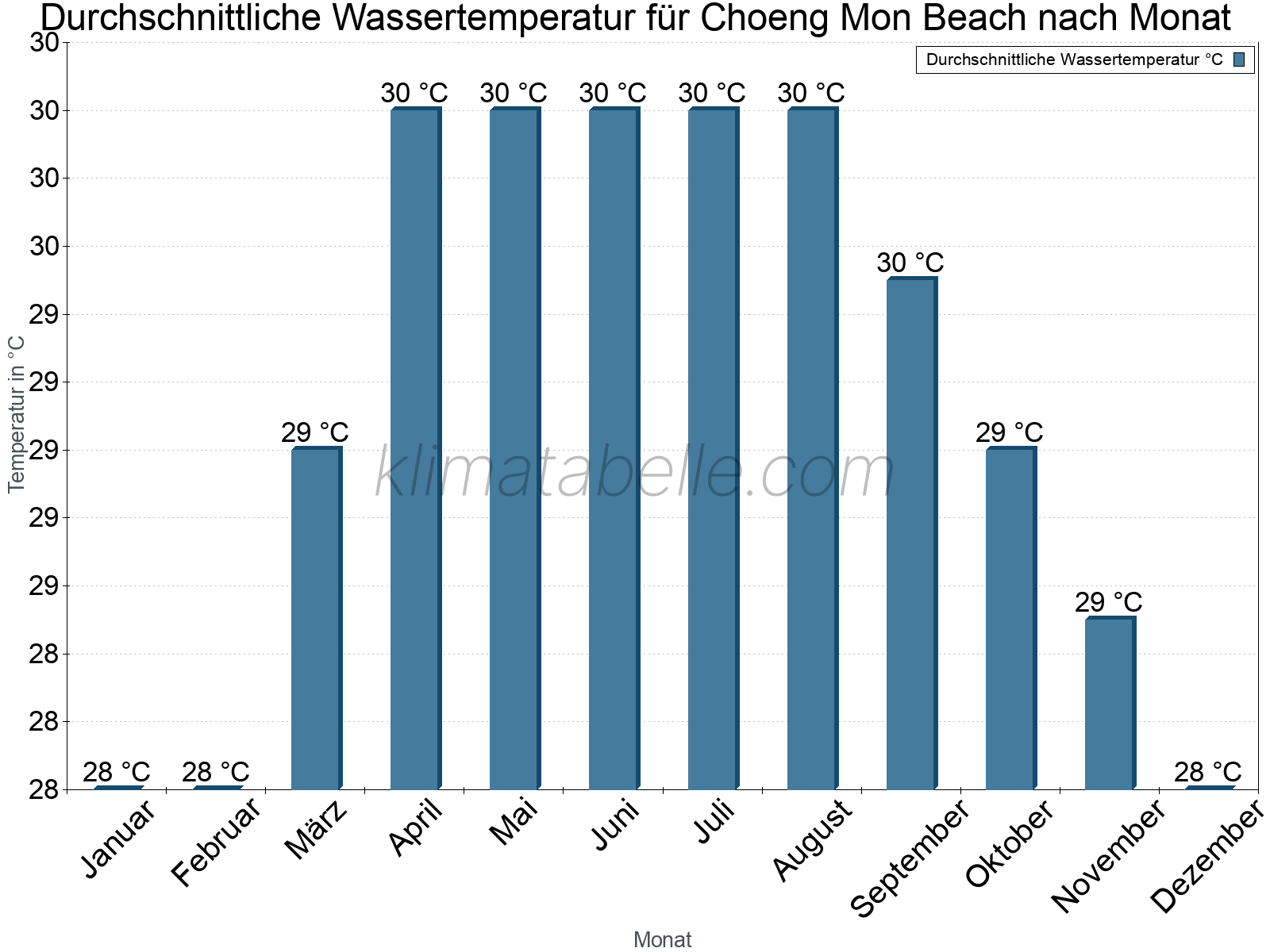 Monatliche Durchschnittstemperaturen des Wassers über das Jahr. Choeng Mon Beach.