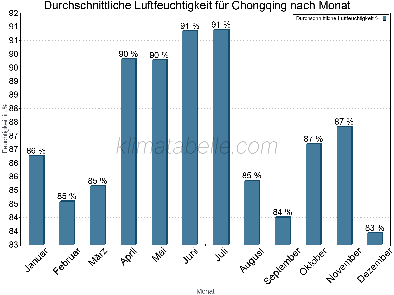 Jahresverlauf des gemittelten Luftfeuchtigkeit je Monat. Zu beachten ist, dass die Skalierung der Y-Achse an die Datenwerte angepasst wird. Die Balkenhöhe steht nicht für absolute Prozentsätze wie 0% oder 100%, sondern für relative Mengen im Vergleich zu den minimalen bzw. maximalen Werten anderer Monate. Chongqing.
