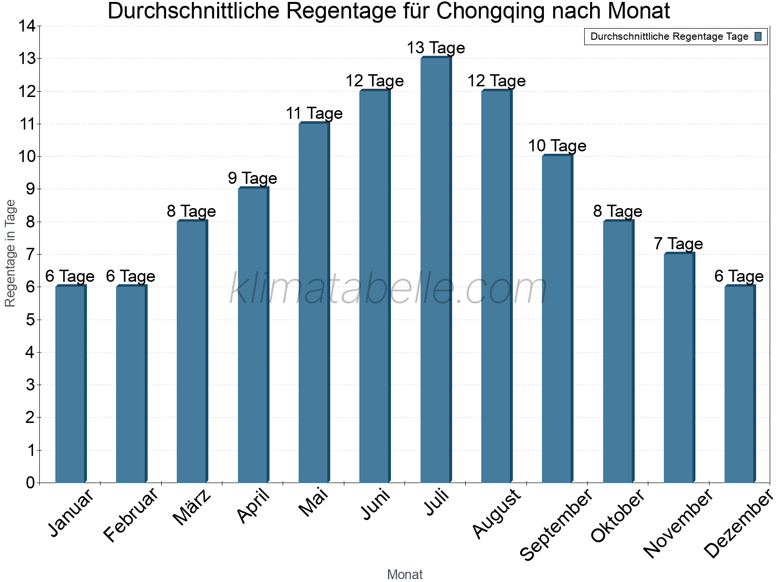 Monatliche Durchschnittswerte der Regentage im Jahresverlauf. Chongqing.