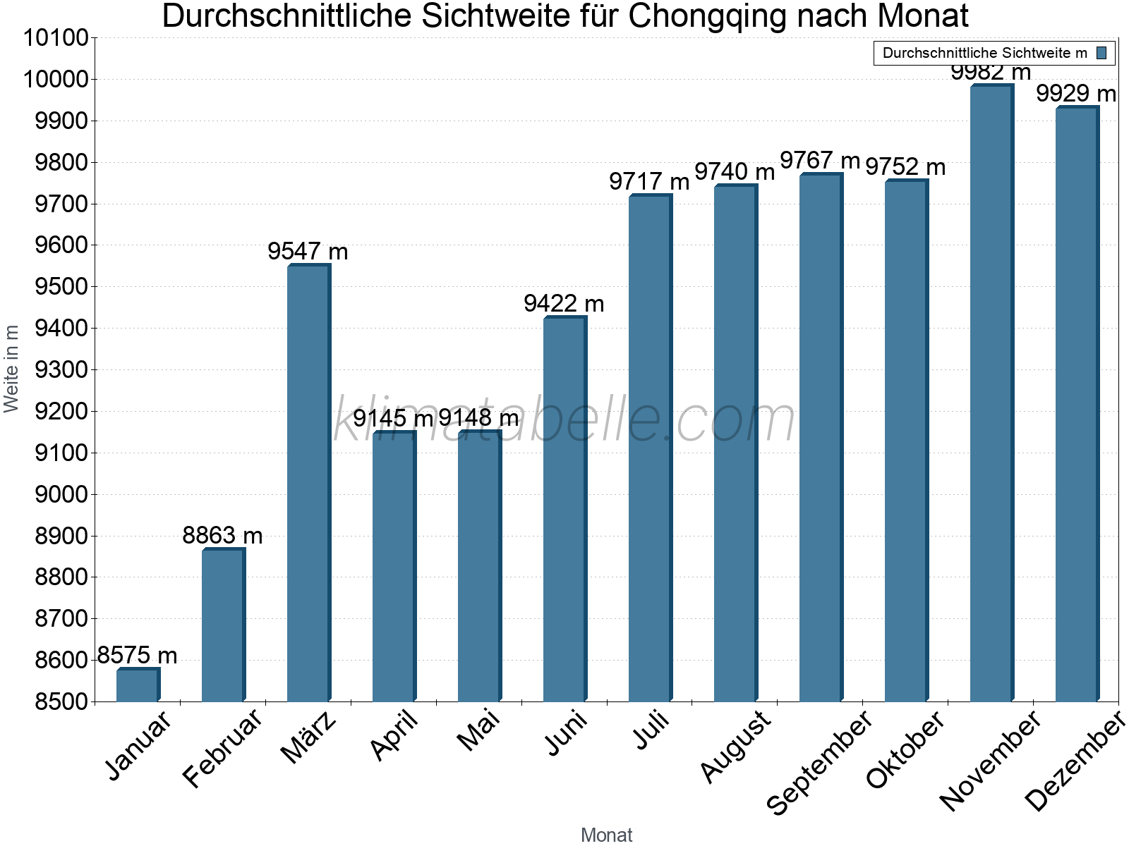 Monatliche Durchschnittssichtweiten im Jahresverlauf. Zu beachten ist, dass die Skalierung der Y-Achse an die Datenwerte angepasst wird. Die Balkenhöhe steht nicht für absolute Prozentsätze wie 0% oder 100%, sondern für relative Mengen im Vergleich zu den minimalen bzw. maximalen Werten anderer Monate. Chongqing.
