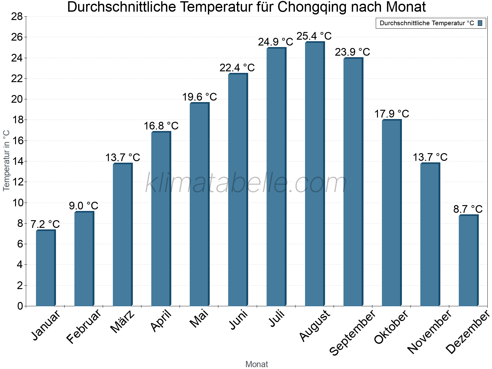 Jahresverlauf der gemittelten Temperatur je Monat. Chongqing.