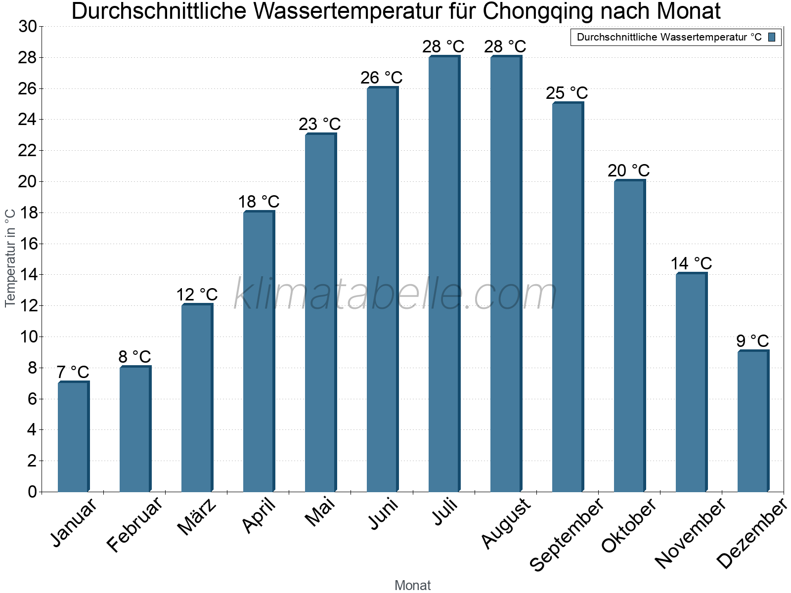 Monatliche Durchschnittstemperaturen des Wassers über das Jahr. Chongqing.