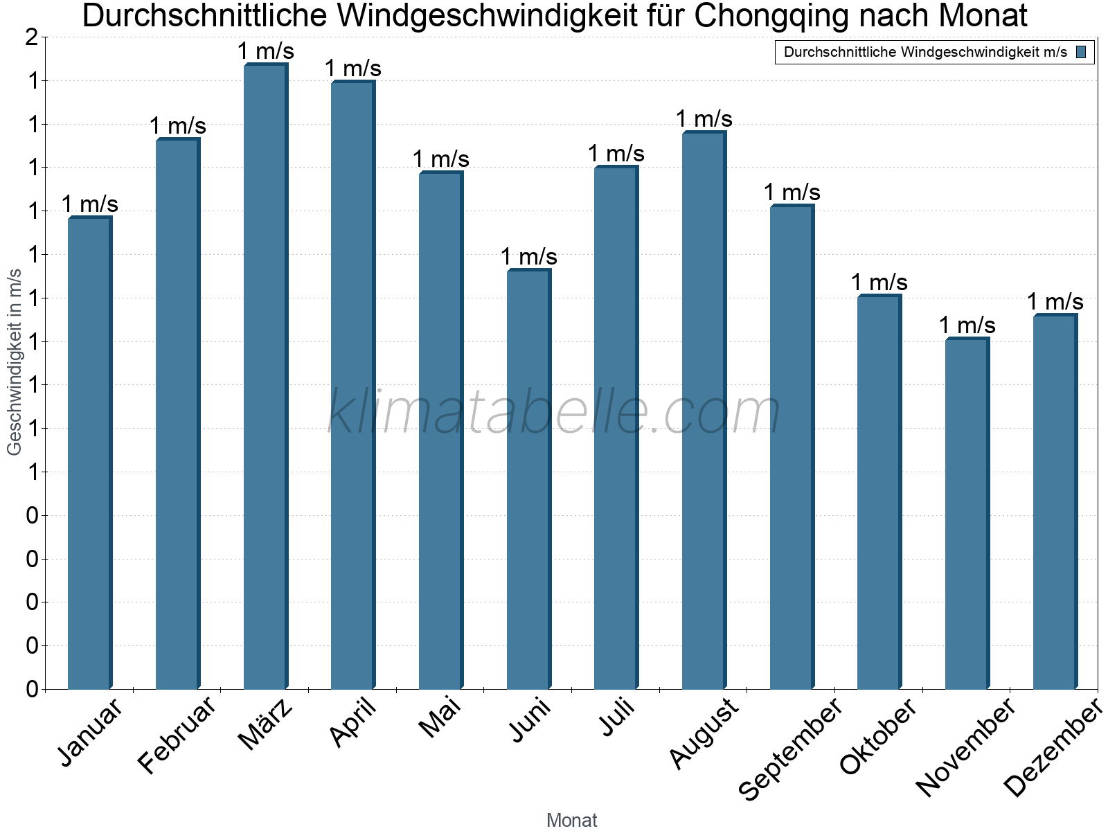 Monatliche Durchschnittswerte der Windgeschwindigkeit im Jahresverlauf. Chongqing.