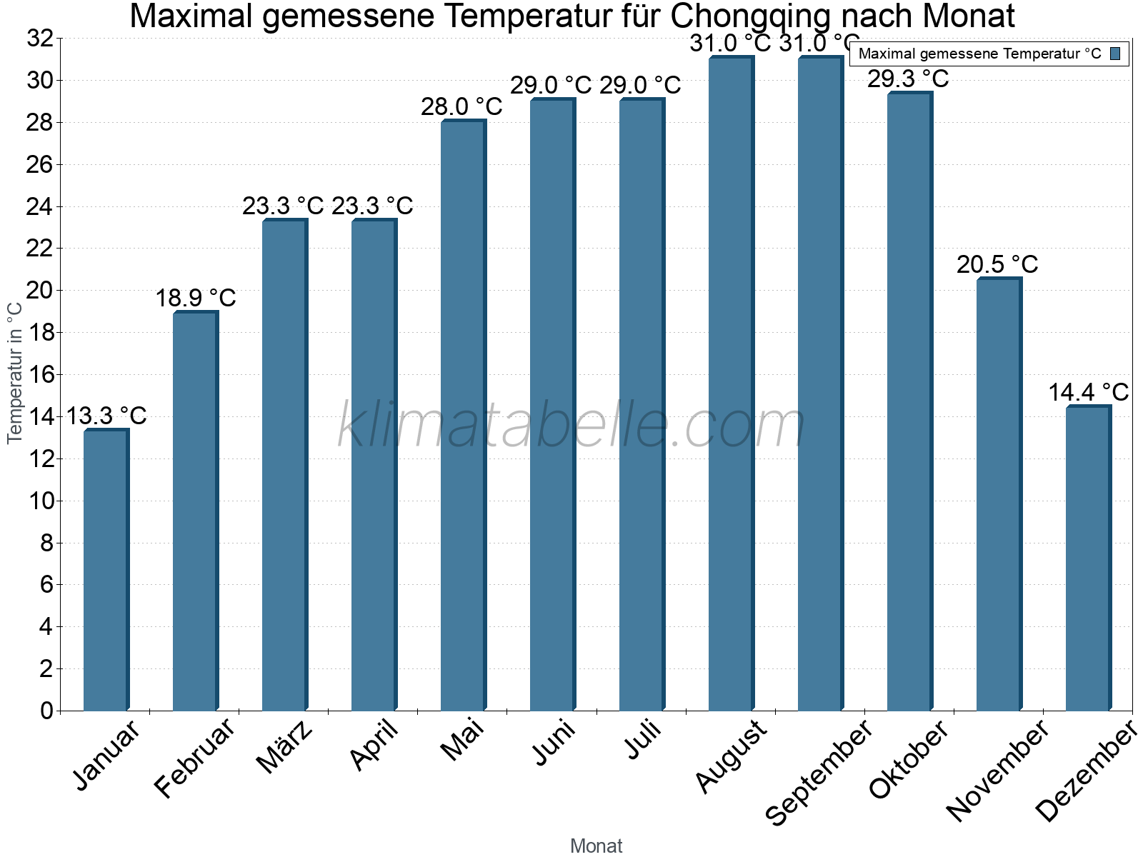 Jahresverlauf der Maximaltemperatur je Monat. Chongqing.