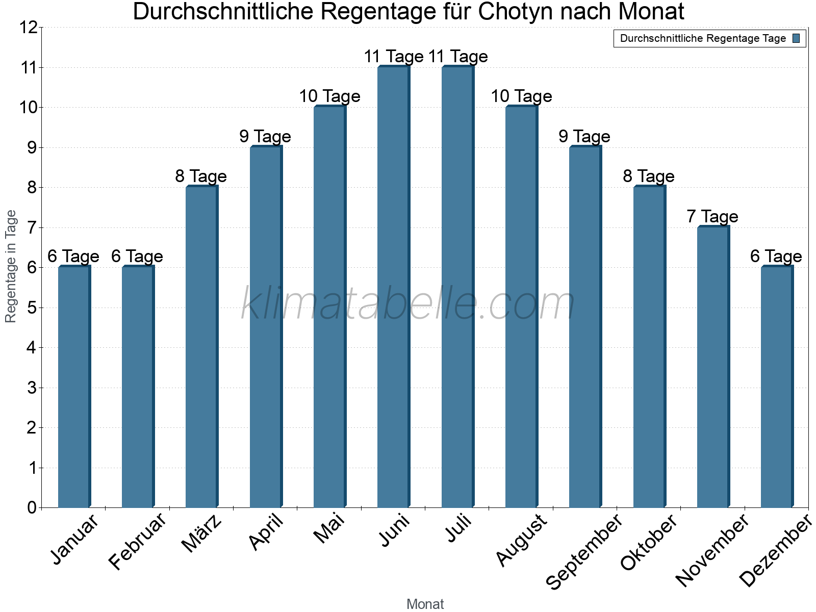 Monatliche Durchschnittswerte der Regentage im Jahresverlauf. Chotyn.