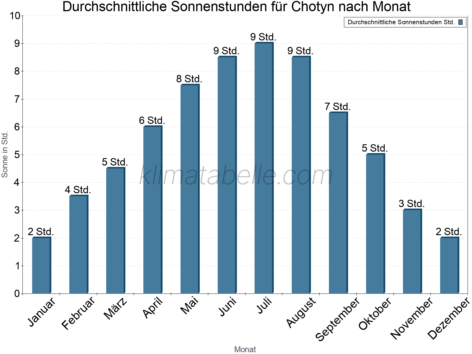 Monatliche Durchschnittswerte der täglichen Sonnenstunden im Jahresverlauf. Chotyn.
