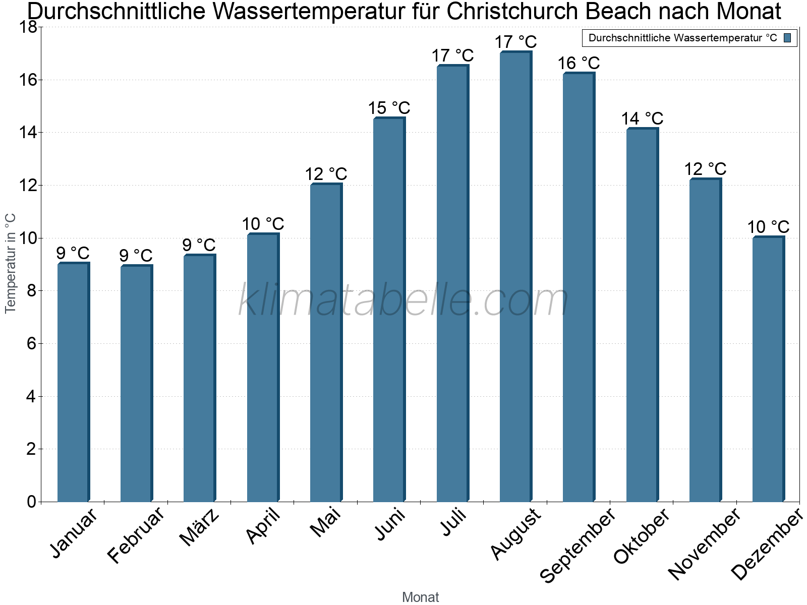 Monatliche Durchschnittstemperaturen des Wassers über das Jahr. Christchurch Beach.