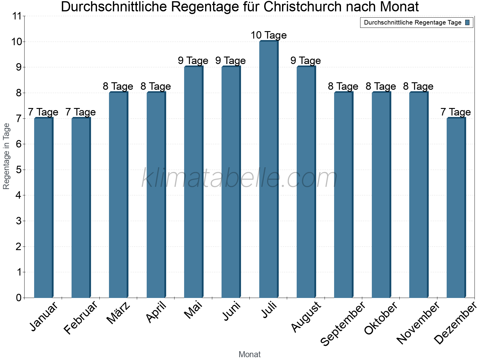 Monatliche Durchschnittswerte der Regentage im Jahresverlauf. Christchurch.