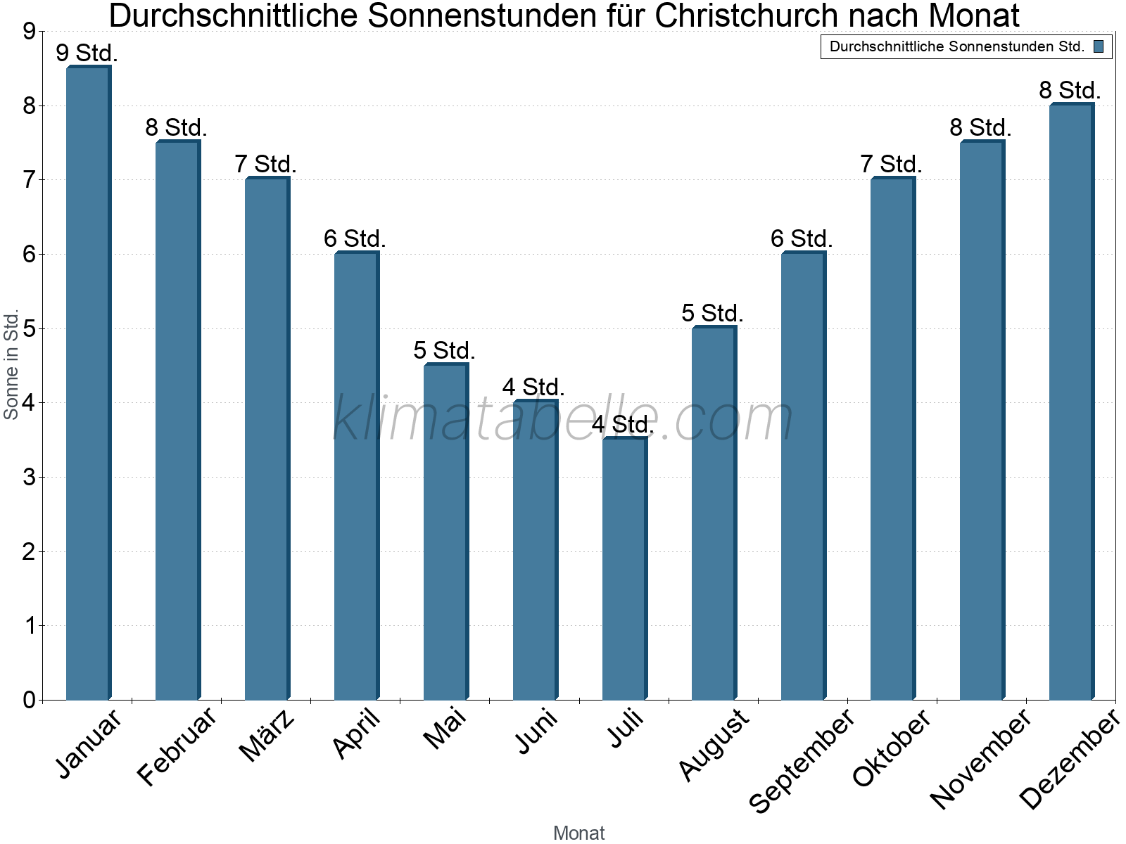Monatliche Durchschnittswerte der täglichen Sonnenstunden im Jahresverlauf. Christchurch.