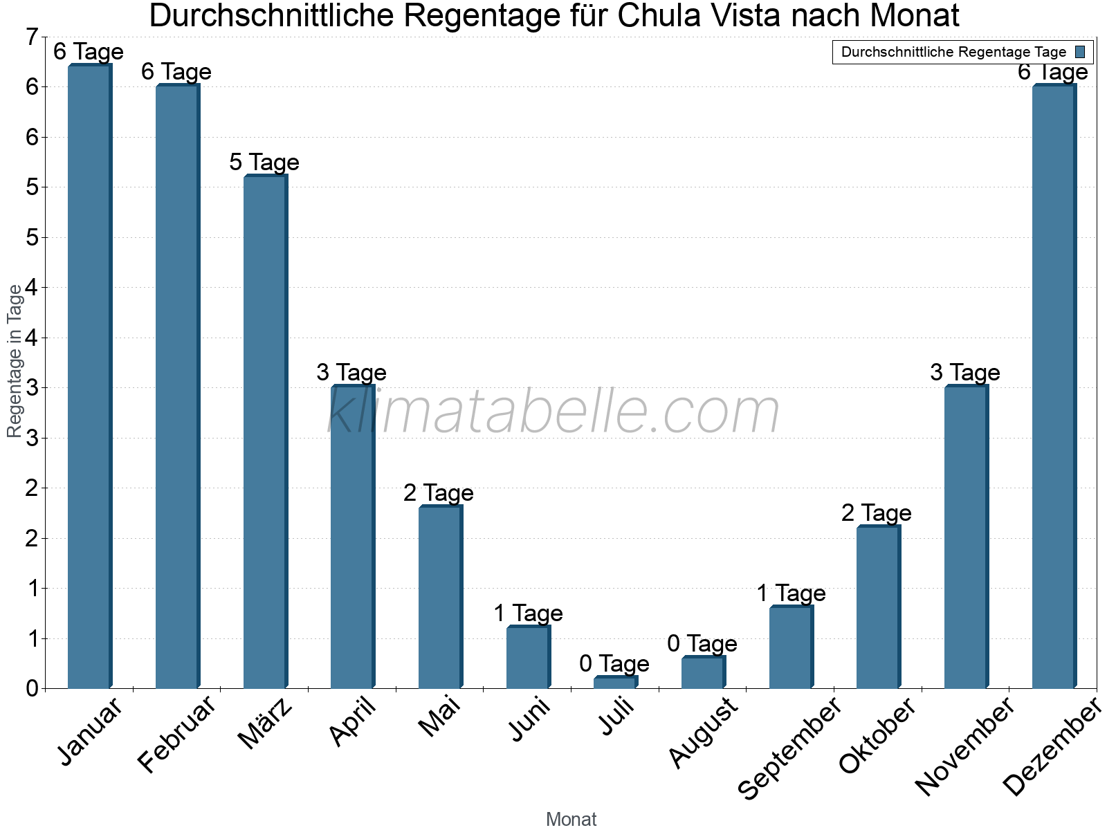 Monatliche Durchschnittswerte der Regentage im Jahresverlauf. Chula Vista.