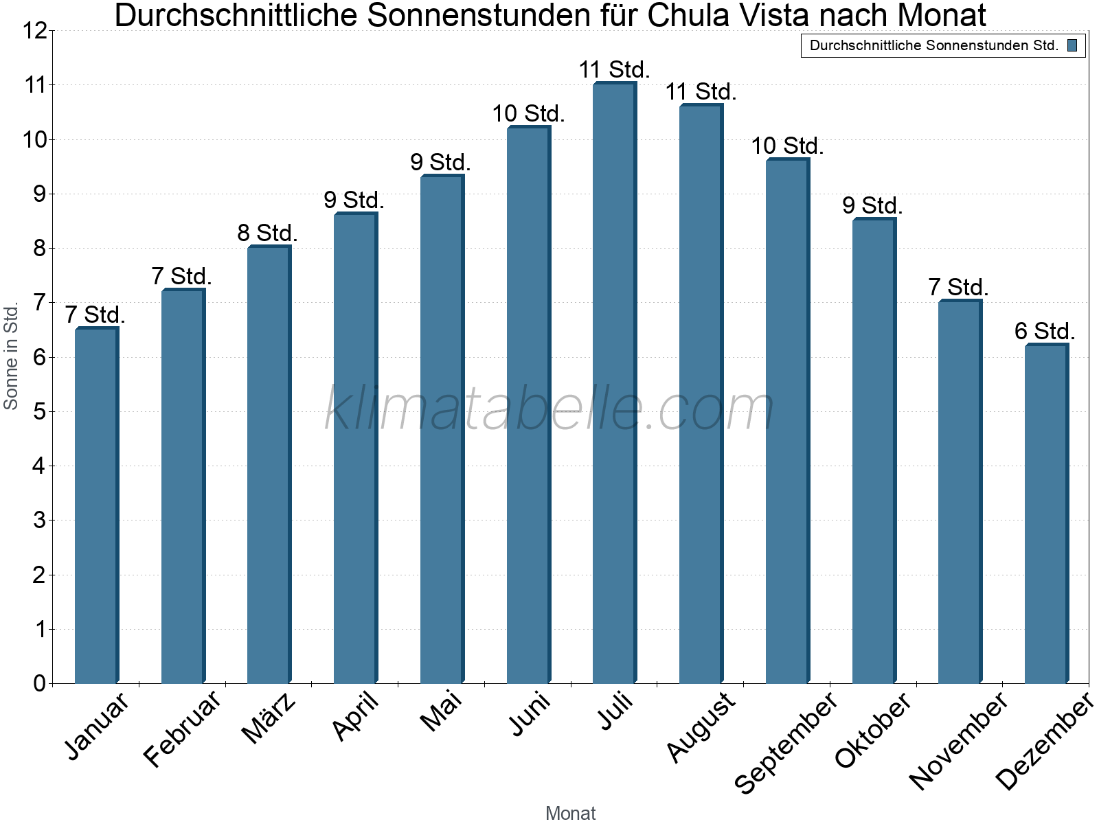 Monatliche Durchschnittswerte der täglichen Sonnenstunden im Jahresverlauf. Chula Vista.