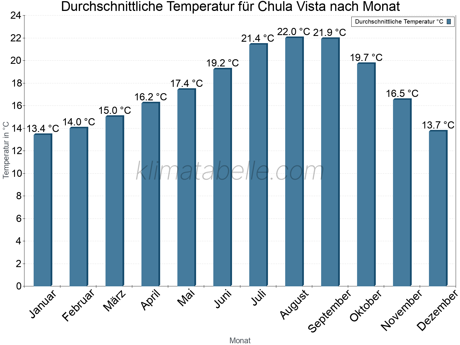 Jahresverlauf der gemittelten Temperatur je Monat. Chula Vista.