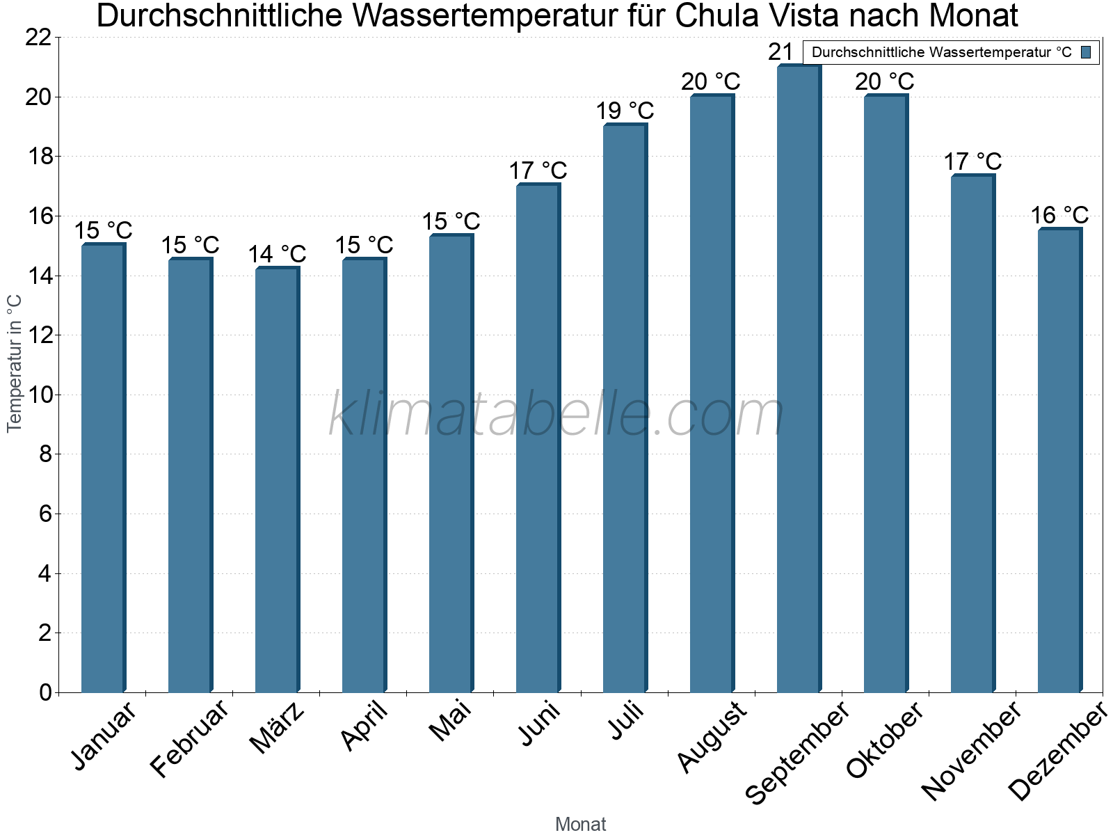 Monatliche Durchschnittstemperaturen des Wassers über das Jahr. Chula Vista.