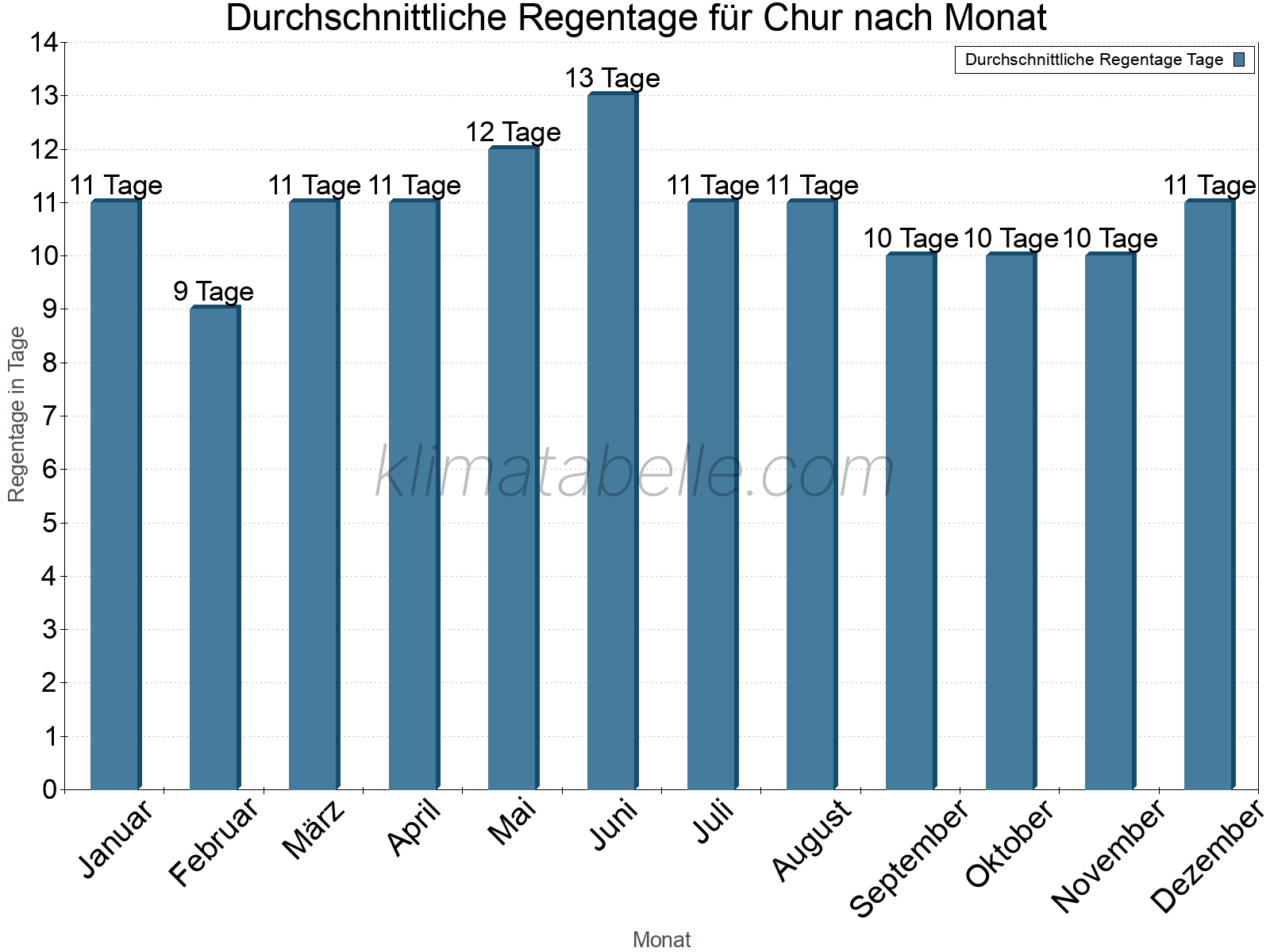 Monatliche Durchschnittswerte der Regentage im Jahresverlauf. Chur.