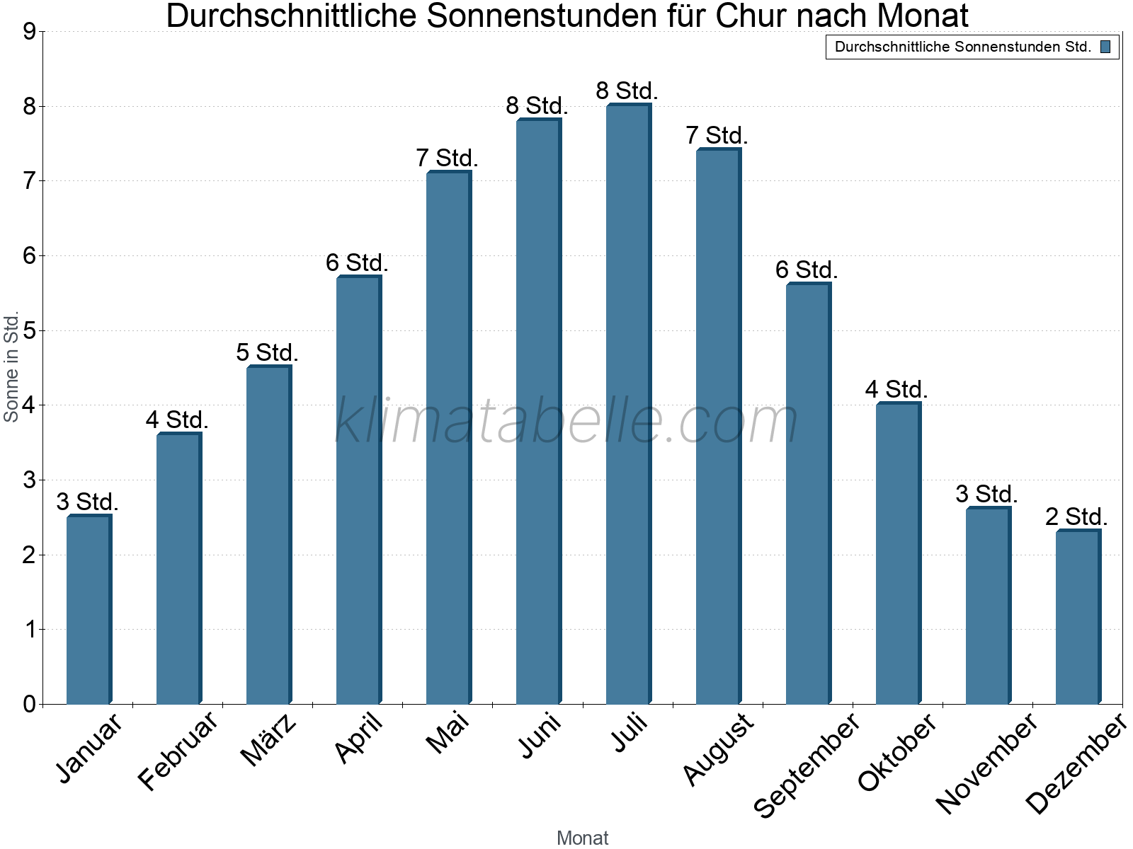 Monatliche Durchschnittswerte der täglichen Sonnenstunden im Jahresverlauf. Chur.
