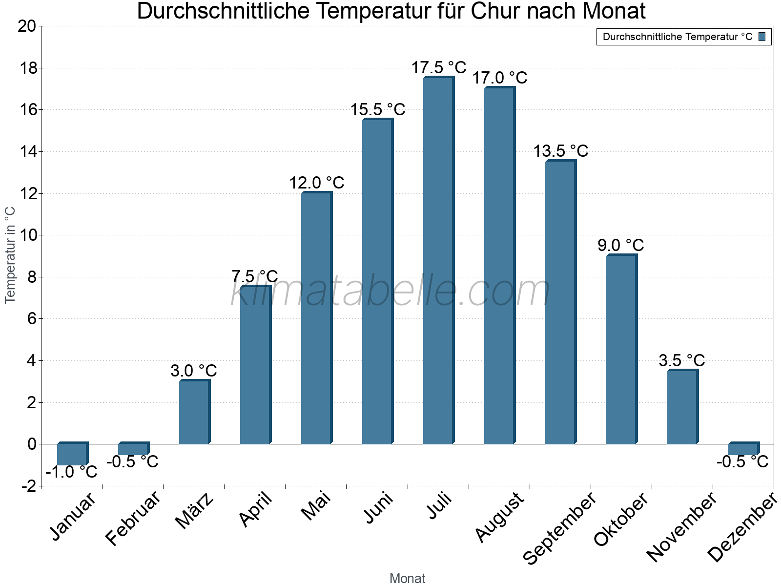 Jahresverlauf der gemittelten Temperatur je Monat. Chur.