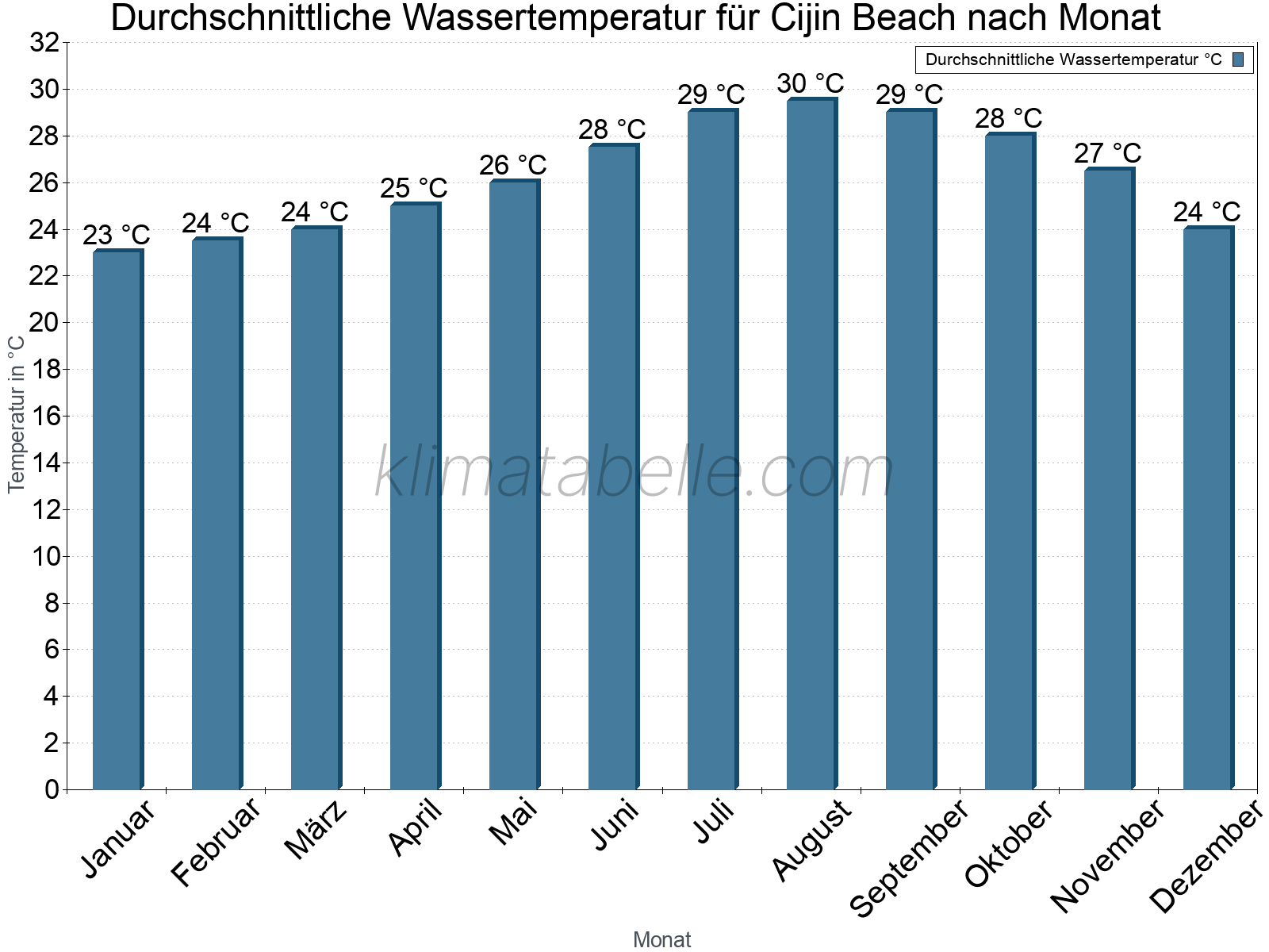 Monatliche Durchschnittstemperaturen des Wassers über das Jahr. Cijin Beach.