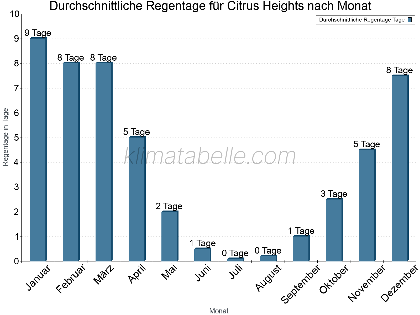 Monatliche Durchschnittswerte der Regentage im Jahresverlauf. Citrus Heights.