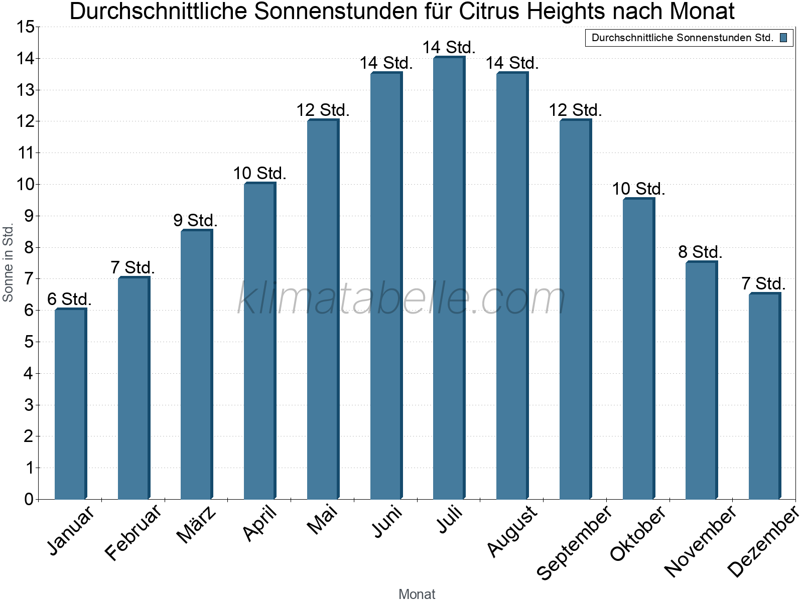 Monatliche Durchschnittswerte der täglichen Sonnenstunden im Jahresverlauf. Citrus Heights.