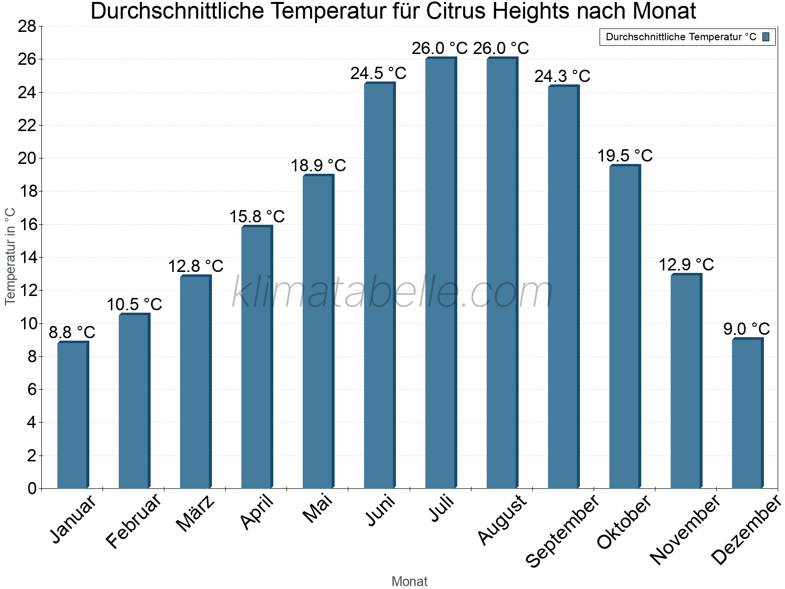 Jahresverlauf der gemittelten Temperatur je Monat. Citrus Heights.