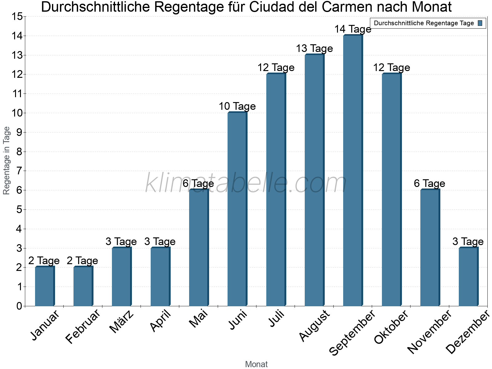 Monatliche Durchschnittswerte der Regentage im Jahresverlauf. Ciudad del Carmen.