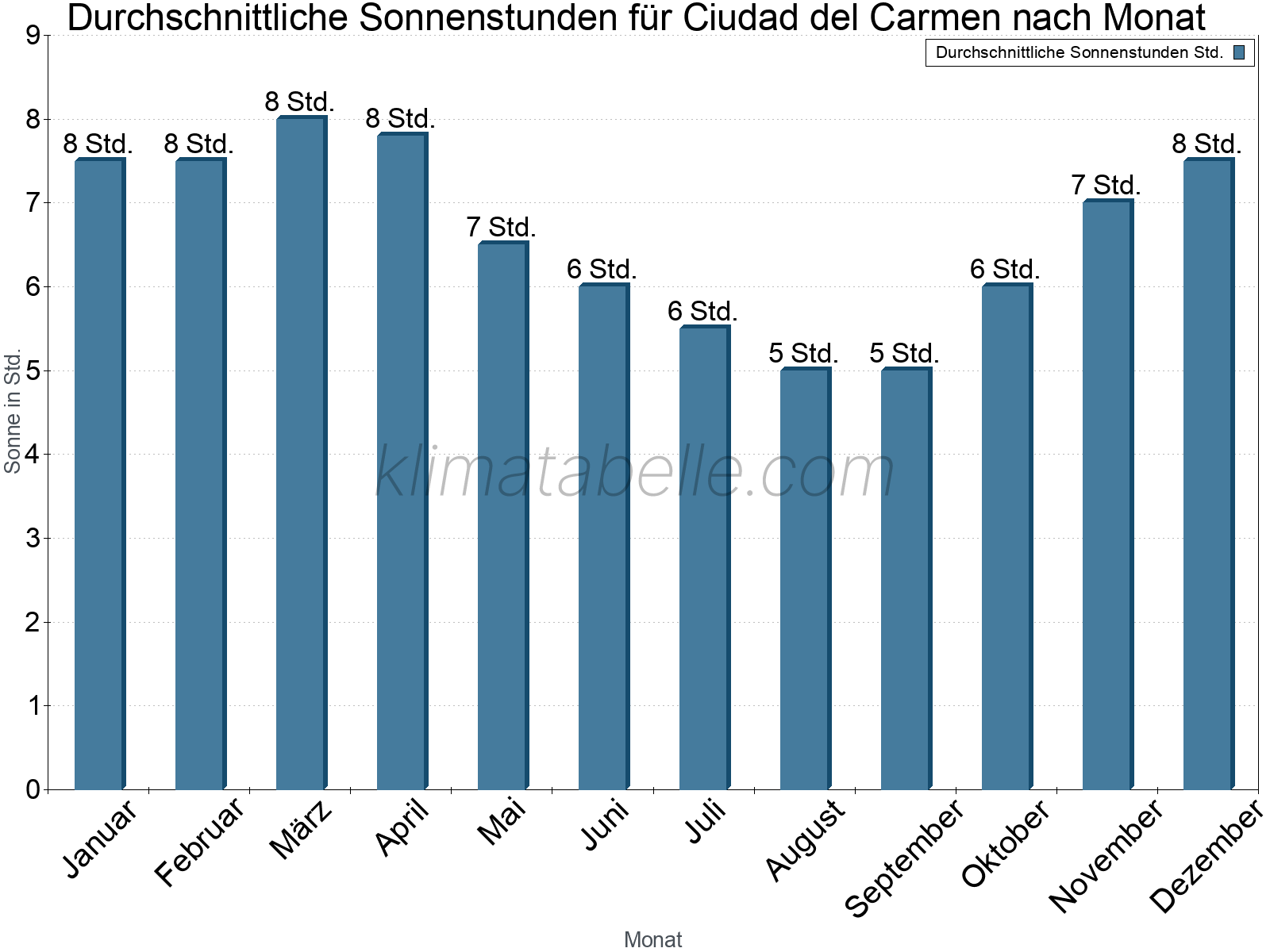 Monatliche Durchschnittswerte der täglichen Sonnenstunden im Jahresverlauf. Ciudad del Carmen.