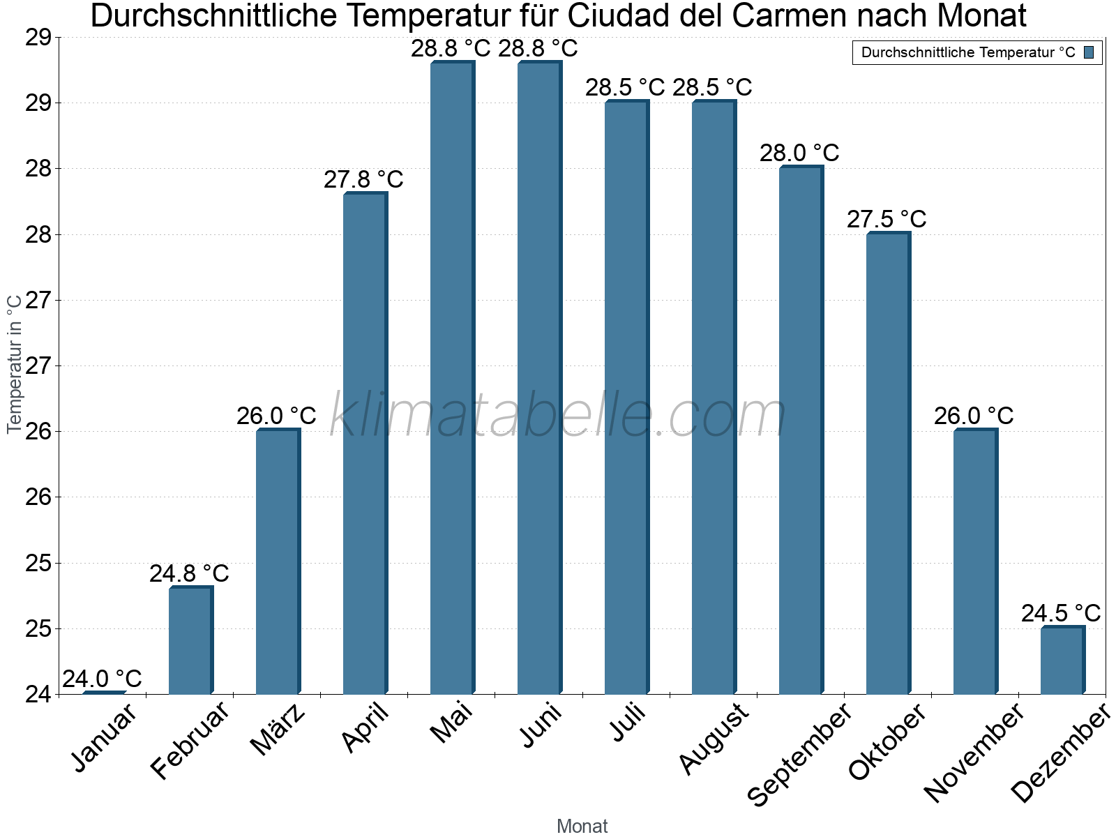 Jahresverlauf der gemittelten Temperatur je Monat. Ciudad del Carmen.
