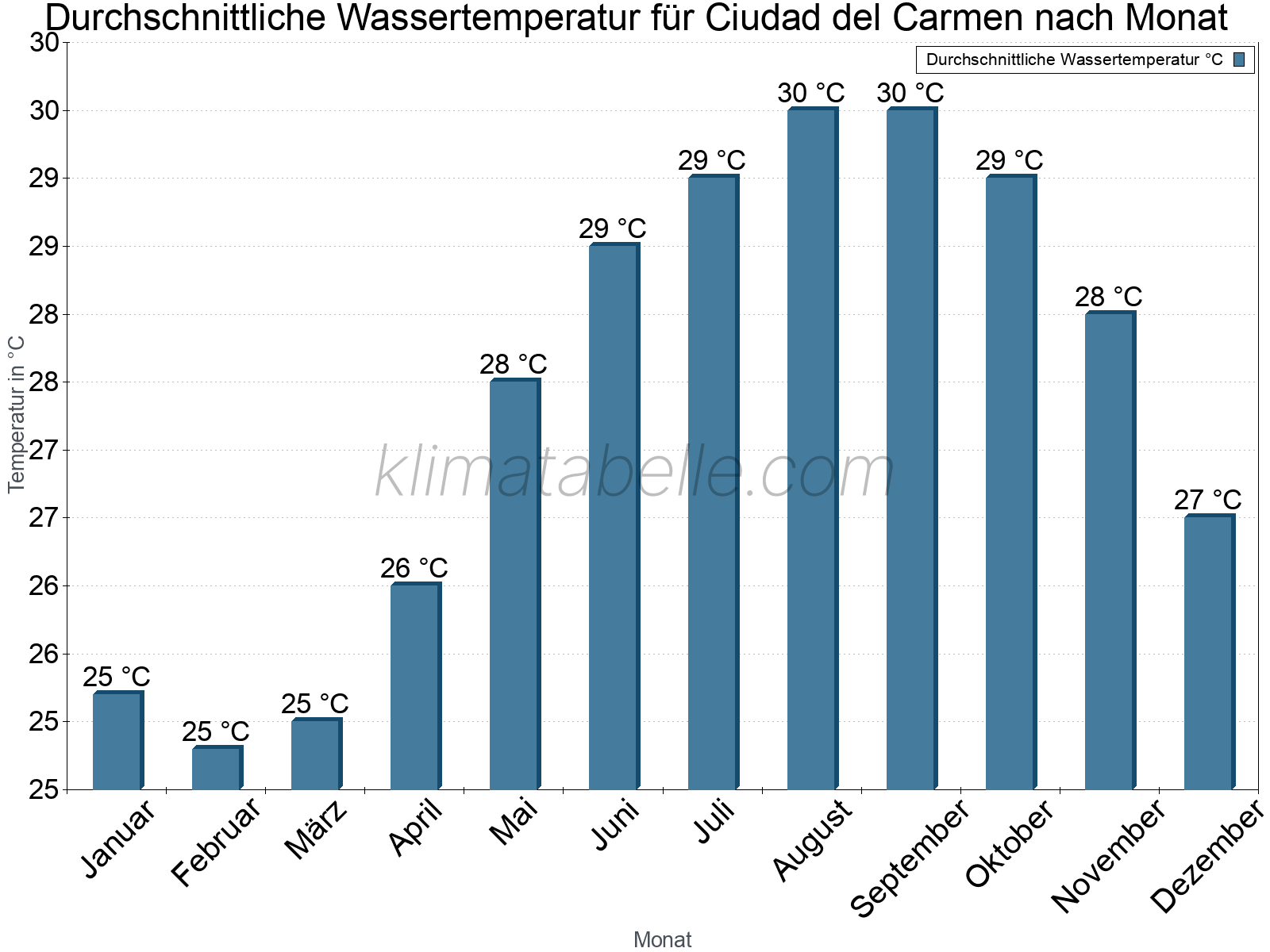 Monatliche Durchschnittstemperaturen des Wassers über das Jahr. Ciudad del Carmen.