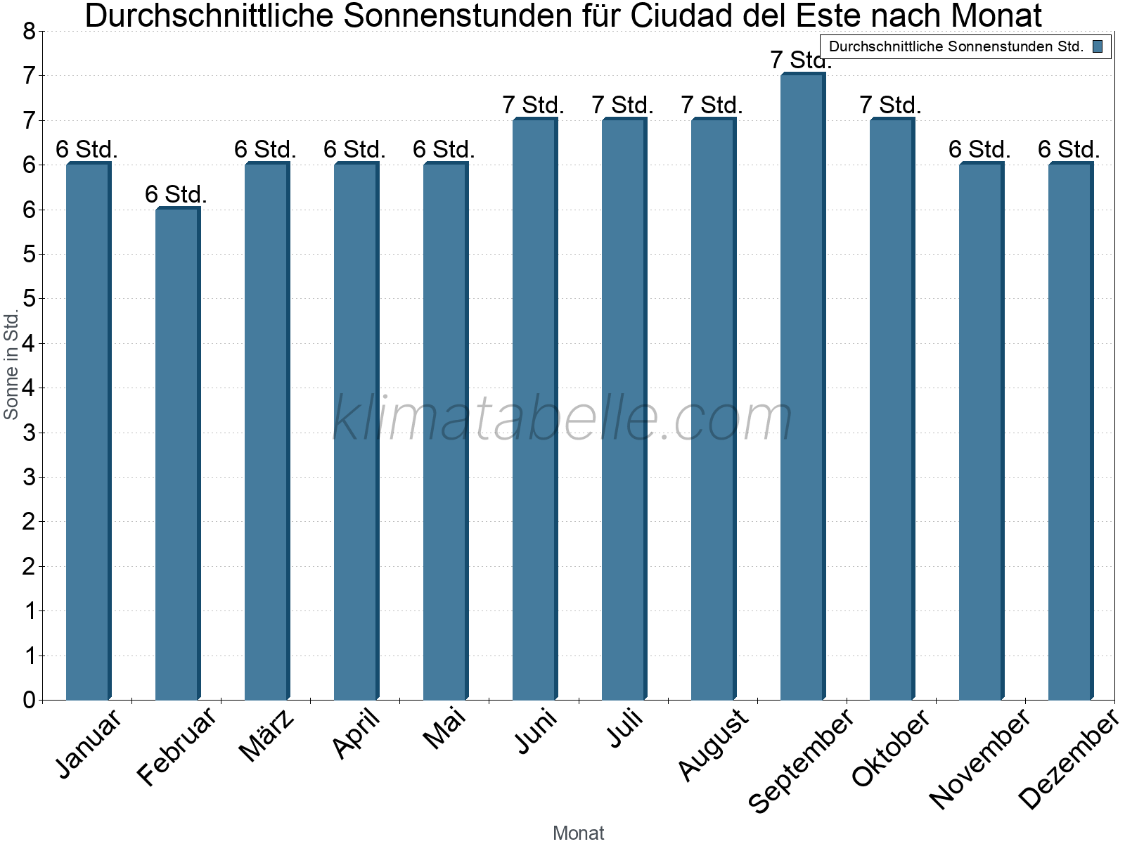 Monatliche Durchschnittswerte der täglichen Sonnenstunden im Jahresverlauf. Ciudad del Este.