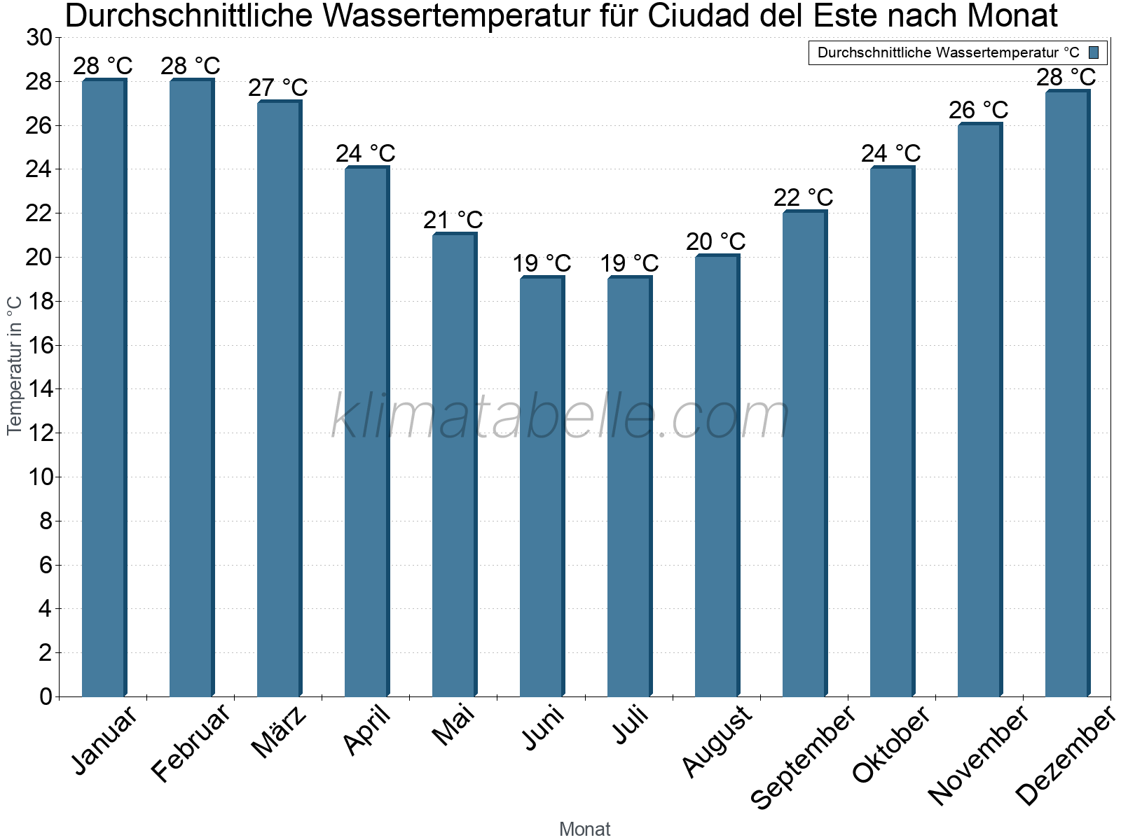 Monatliche Durchschnittstemperaturen des Wassers über das Jahr. Ciudad del Este.
