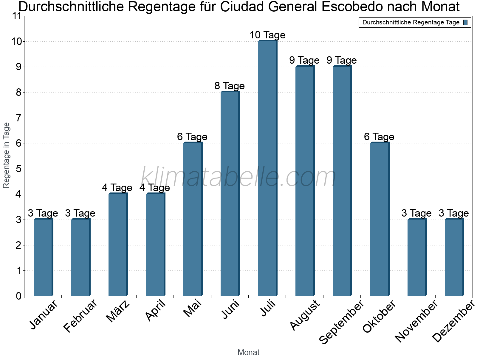 Monatliche Durchschnittswerte der Regentage im Jahresverlauf. Ciudad General Escobedo.