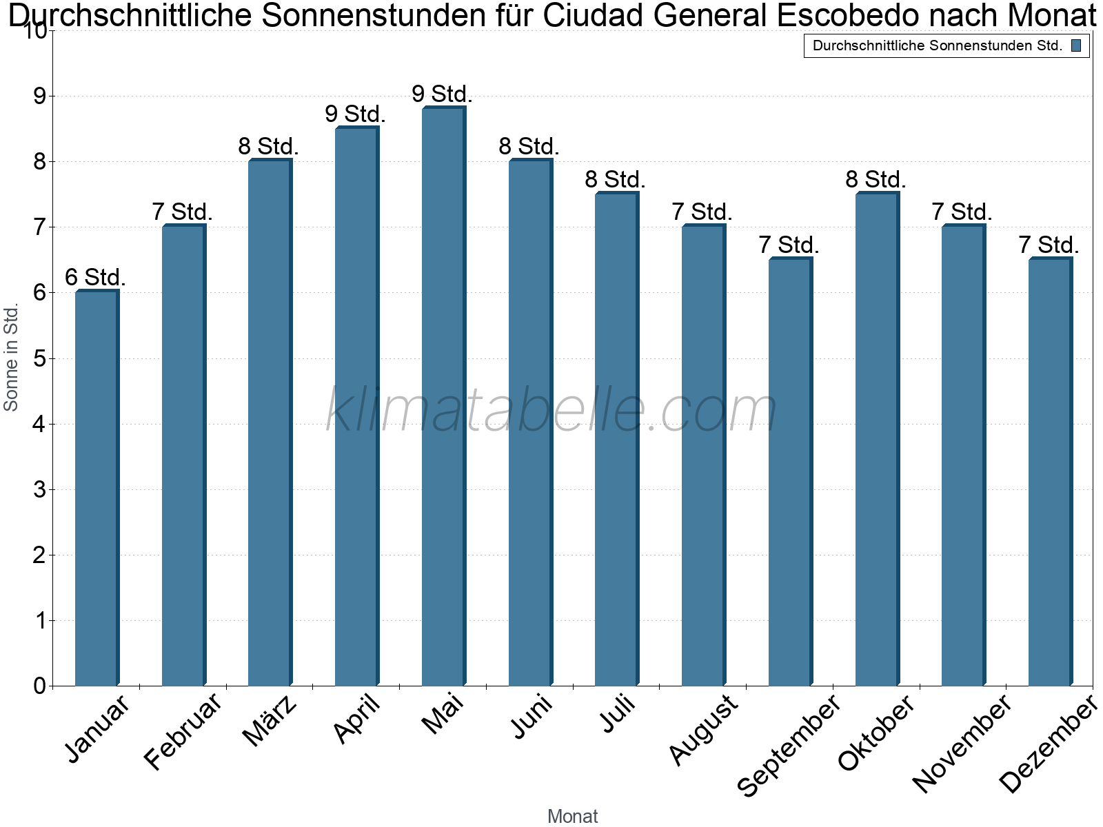 Monatliche Durchschnittswerte der täglichen Sonnenstunden im Jahresverlauf. Ciudad General Escobedo.