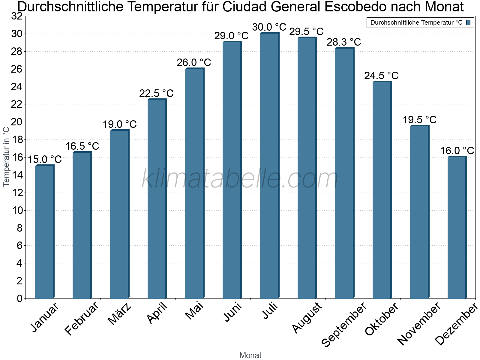 Jahresverlauf der gemittelten Temperatur je Monat. Ciudad General Escobedo.