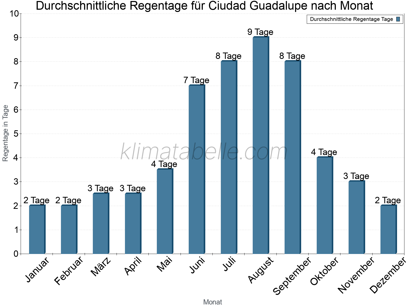 Monatliche Durchschnittswerte der Regentage im Jahresverlauf. Ciudad Guadalupe.