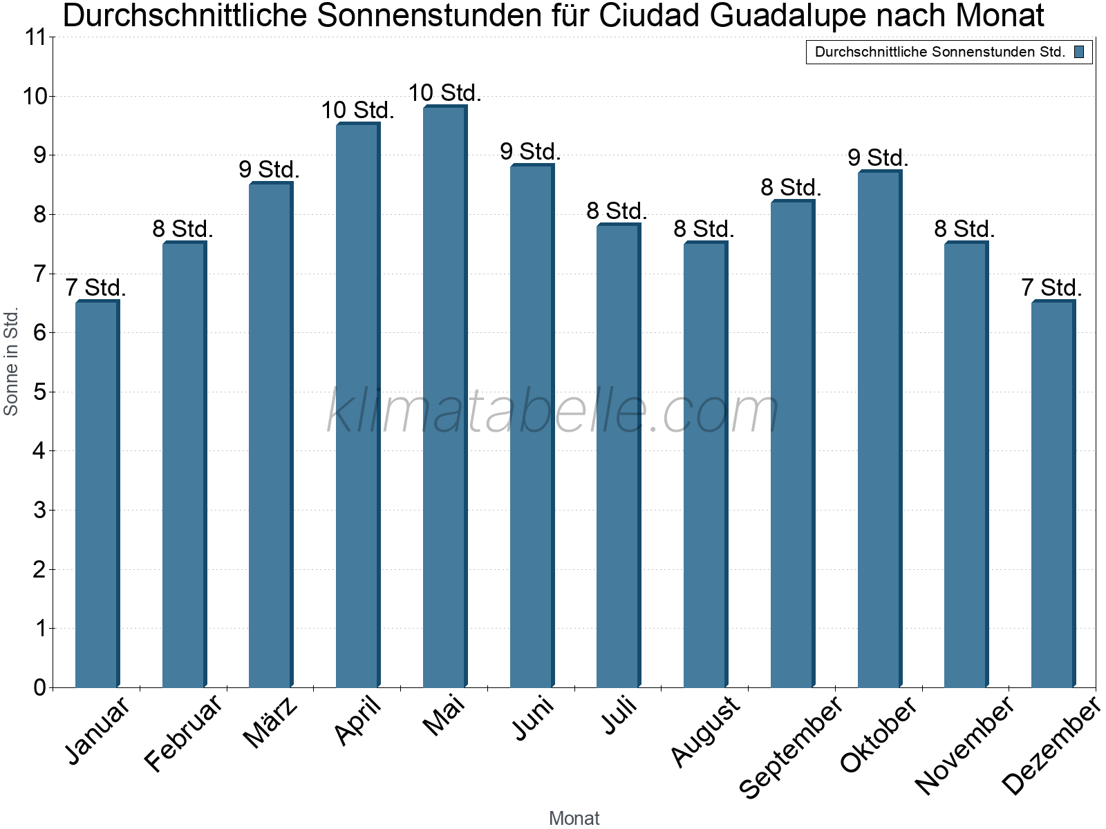 Monatliche Durchschnittswerte der täglichen Sonnenstunden im Jahresverlauf. Ciudad Guadalupe.