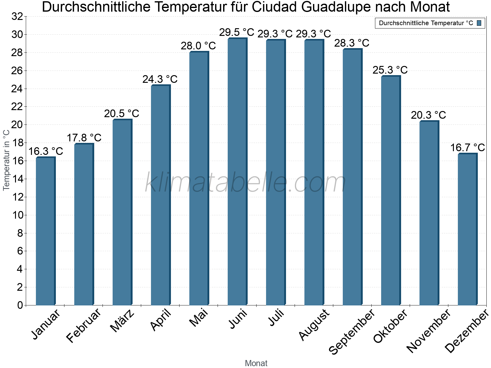 Jahresverlauf der gemittelten Temperatur je Monat. Ciudad Guadalupe.